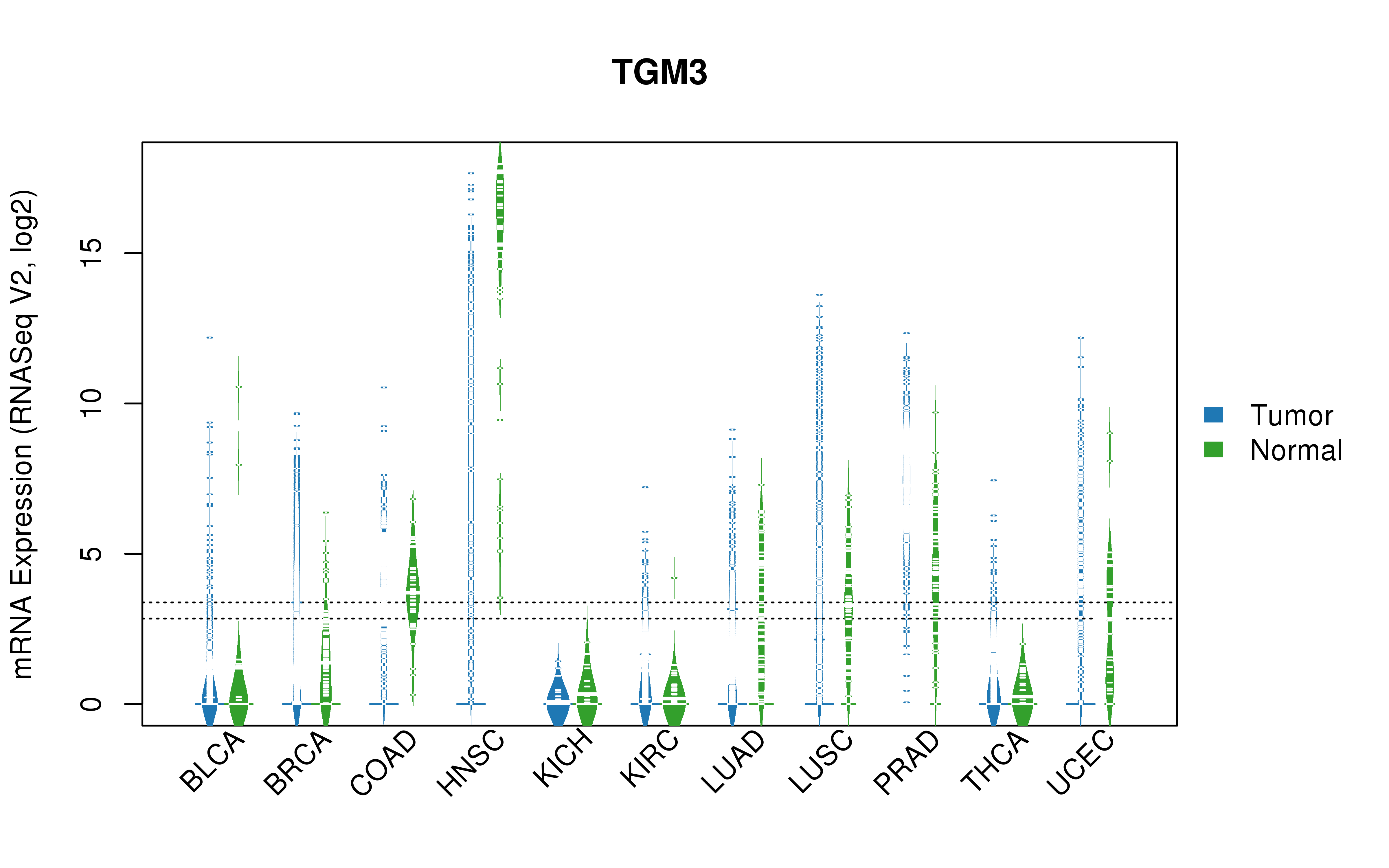 TCGA pan-cancer gene expression summary; We extracted RNASeqV2 normalized gene expression data from TCGA using the R package TCGA-Assembler. All public data files on TCGA DCC data server were gathered on Jan-05-2015.