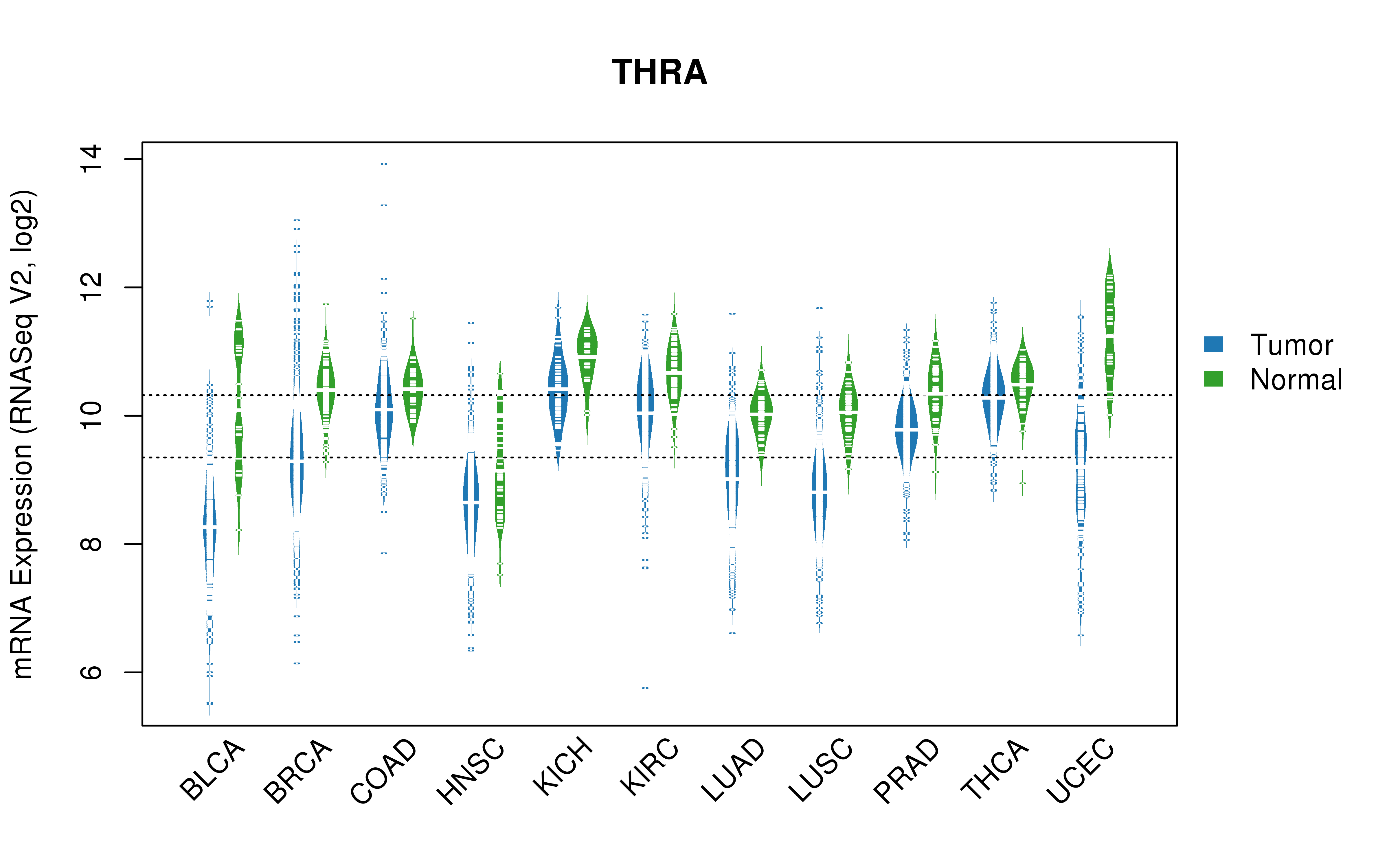 TCGA pan-cancer gene expression summary; We extracted RNASeqV2 normalized gene expression data from TCGA using the R package TCGA-Assembler. All public data files on TCGA DCC data server were gathered on Jan-05-2015.