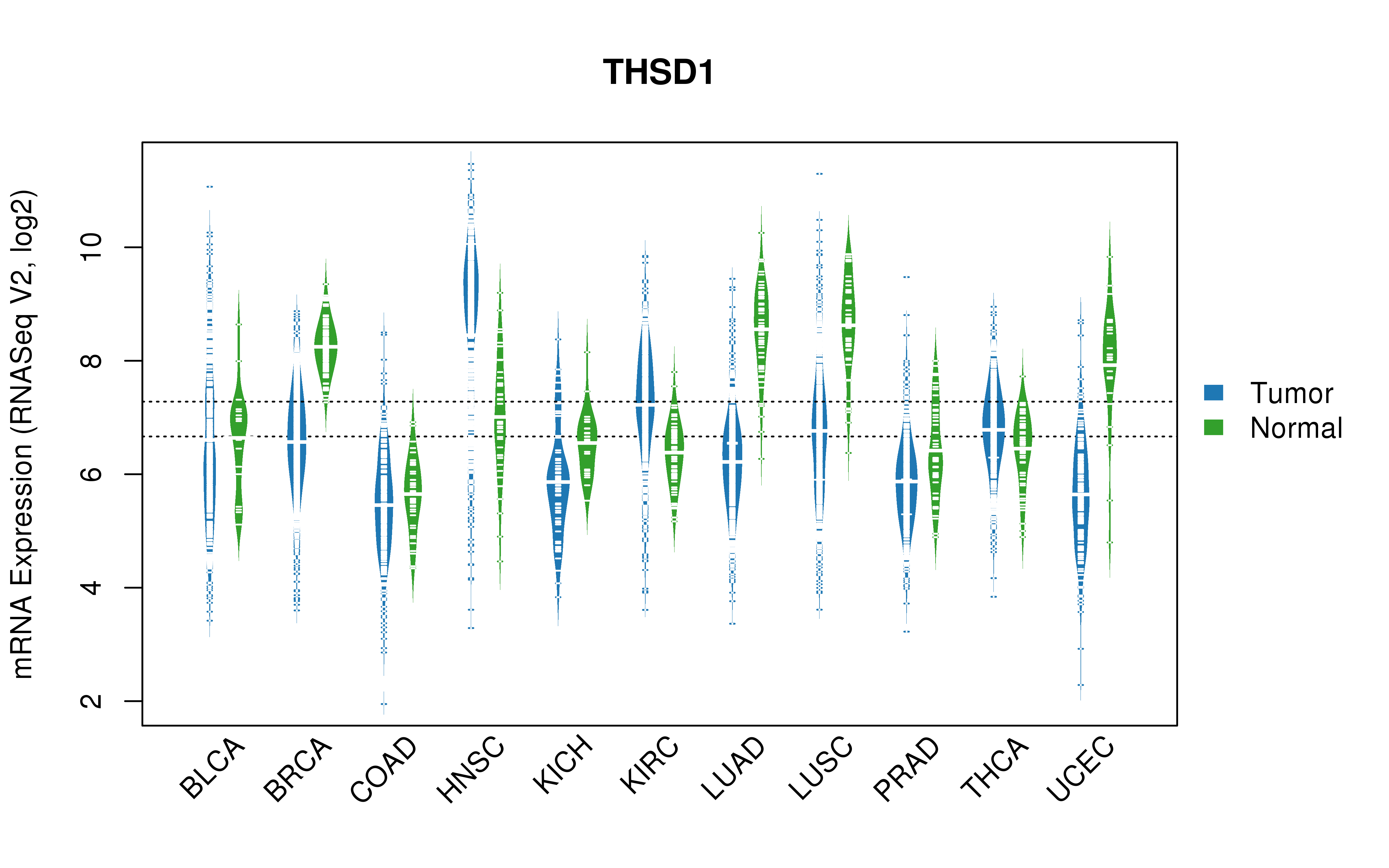 TCGA pan-cancer gene expression summary; We extracted RNASeqV2 normalized gene expression data from TCGA using the R package TCGA-Assembler. All public data files on TCGA DCC data server were gathered on Jan-05-2015.