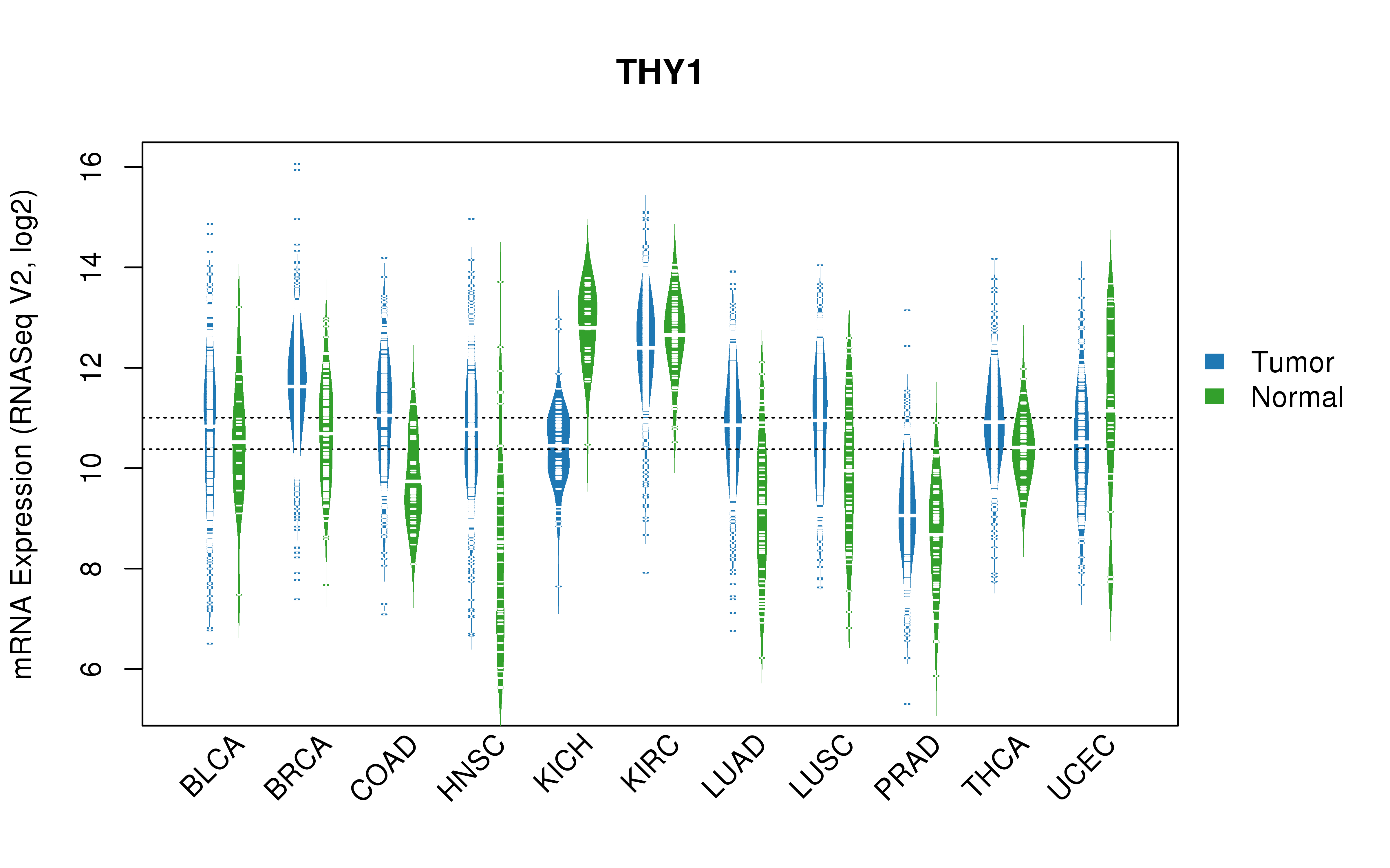 TCGA pan-cancer gene expression summary; We extracted RNASeqV2 normalized gene expression data from TCGA using the R package TCGA-Assembler. All public data files on TCGA DCC data server were gathered on Jan-05-2015.