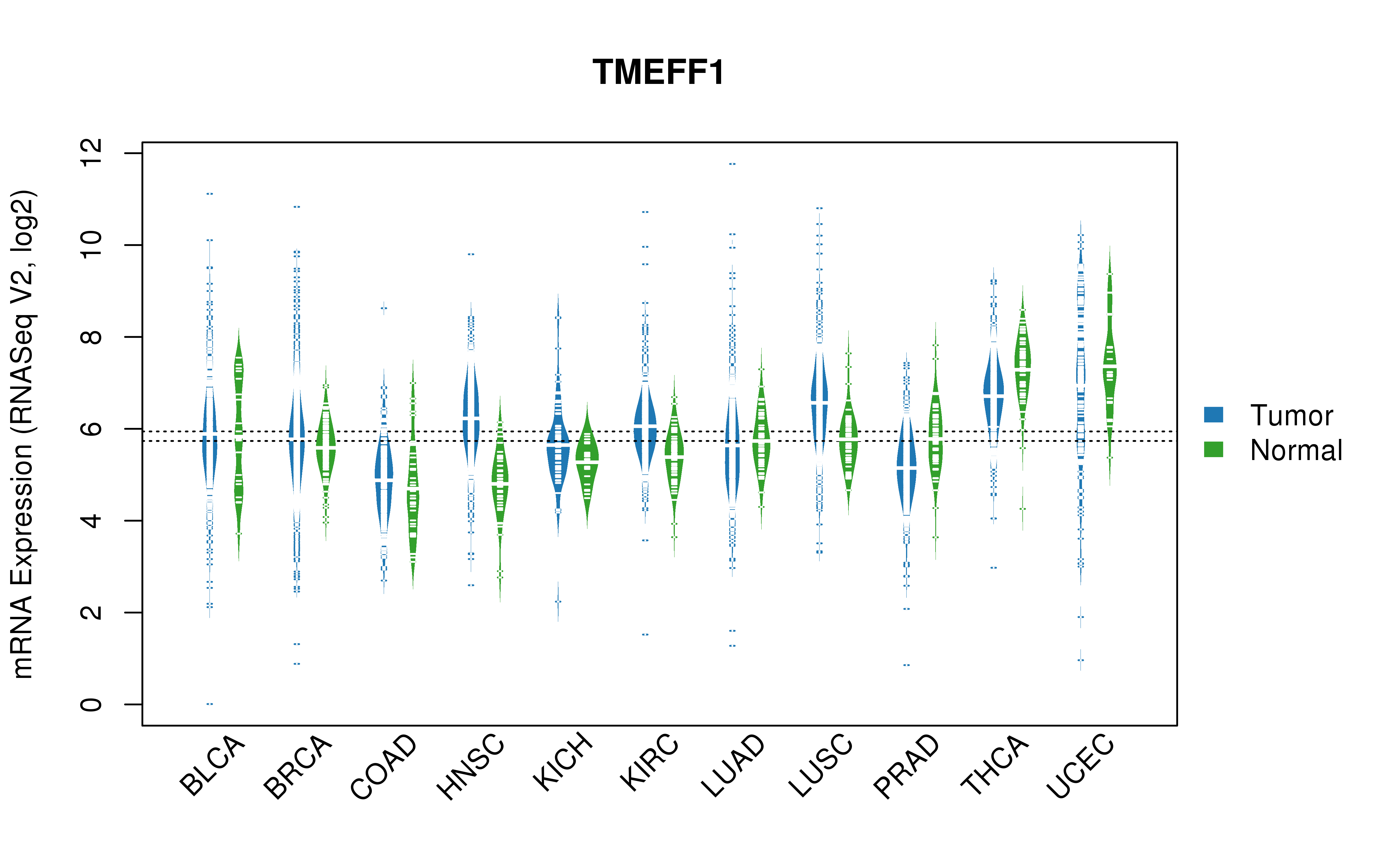 TCGA pan-cancer gene expression summary; We extracted RNASeqV2 normalized gene expression data from TCGA using the R package TCGA-Assembler. All public data files on TCGA DCC data server were gathered on Jan-05-2015.