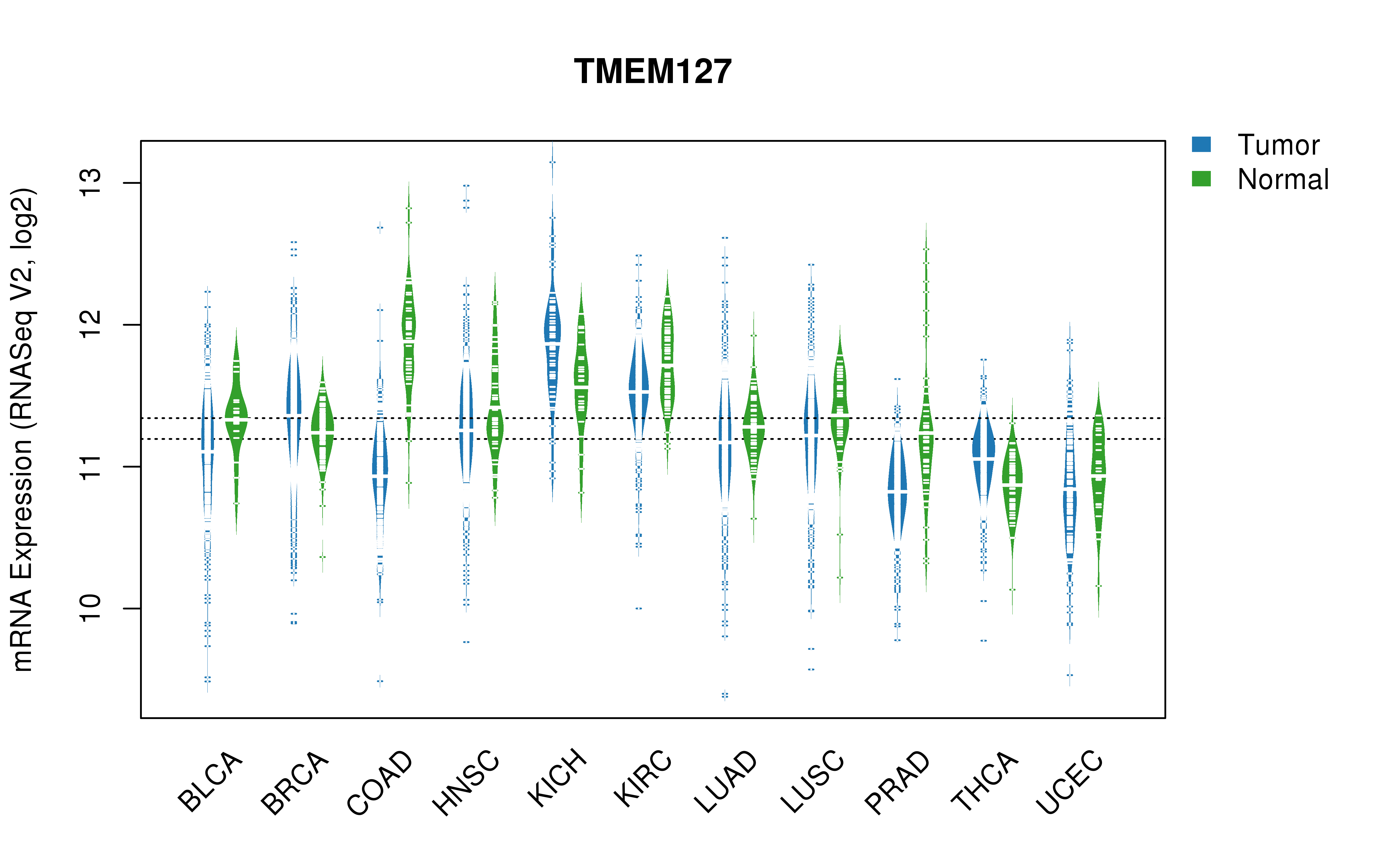 TCGA pan-cancer gene expression summary; We extracted RNASeqV2 normalized gene expression data from TCGA using the R package TCGA-Assembler. All public data files on TCGA DCC data server were gathered on Jan-05-2015.