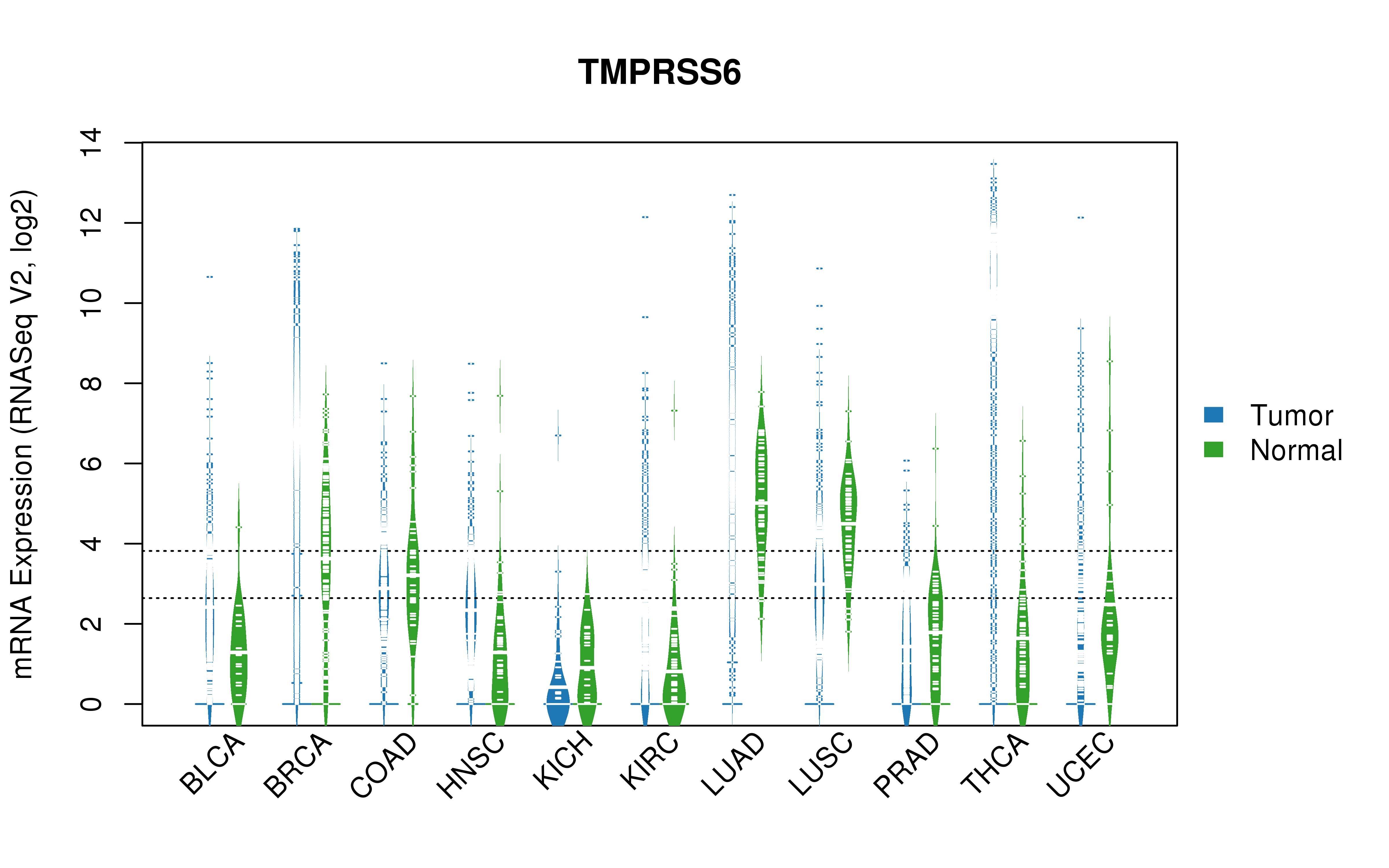 TCGA pan-cancer gene expression summary; We extracted RNASeqV2 normalized gene expression data from TCGA using the R package TCGA-Assembler. All public data files on TCGA DCC data server were gathered on Jan-05-2015.