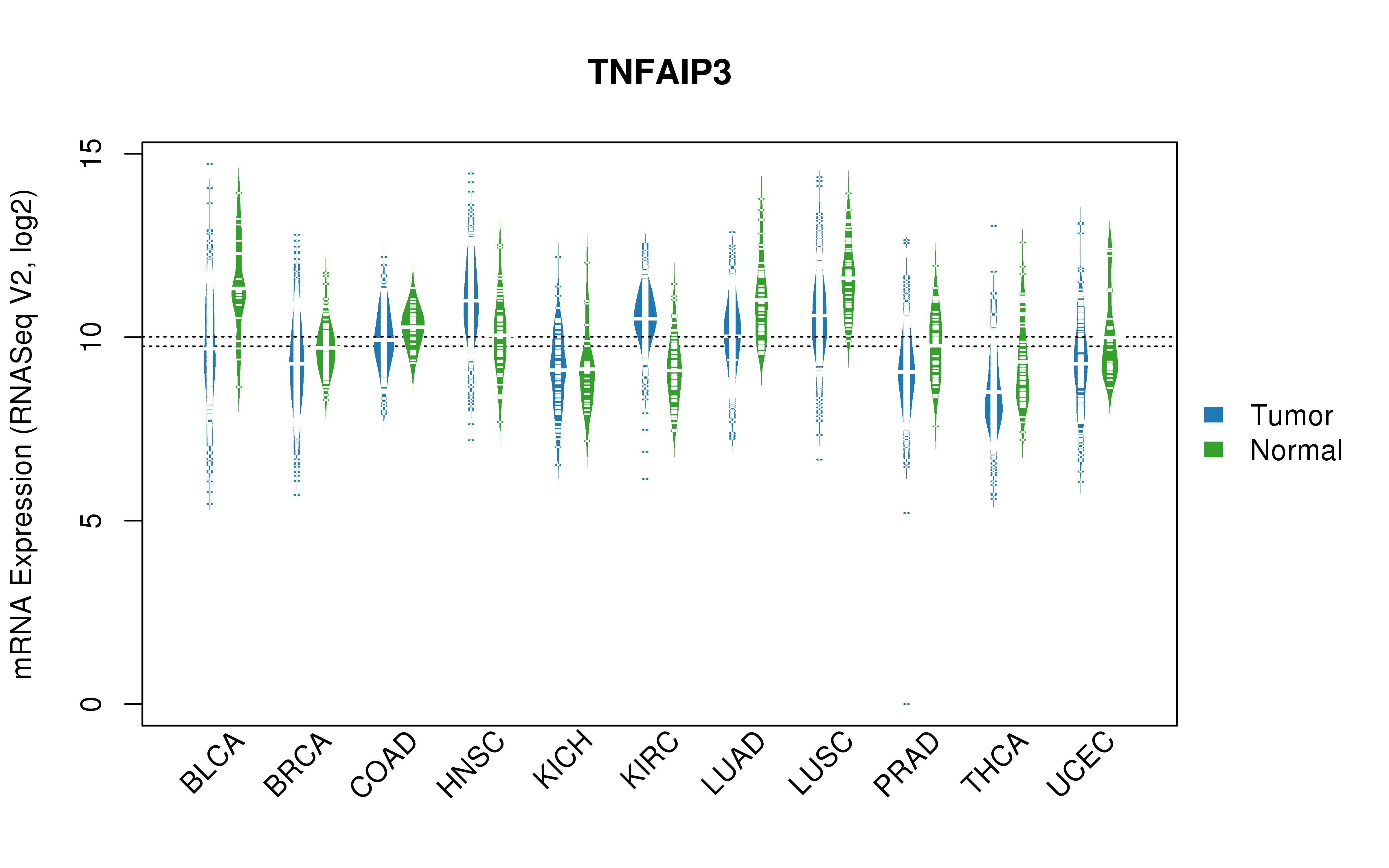 TCGA pan-cancer gene expression summary; We extracted RNASeqV2 normalized gene expression data from TCGA using the R package TCGA-Assembler. All public data files on TCGA DCC data server were gathered on Jan-05-2015.