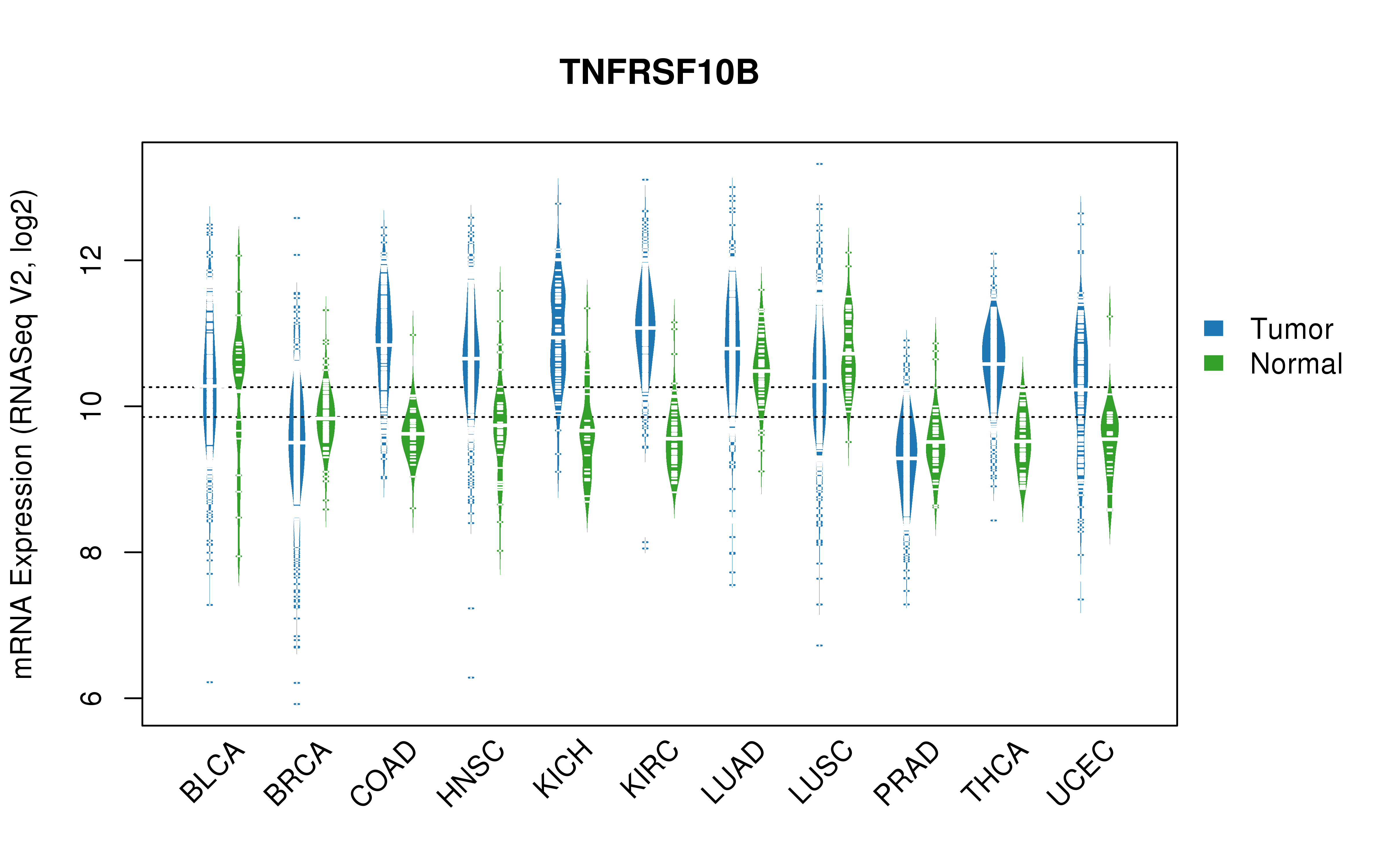 TCGA pan-cancer gene expression summary; We extracted RNASeqV2 normalized gene expression data from TCGA using the R package TCGA-Assembler. All public data files on TCGA DCC data server were gathered on Jan-05-2015.