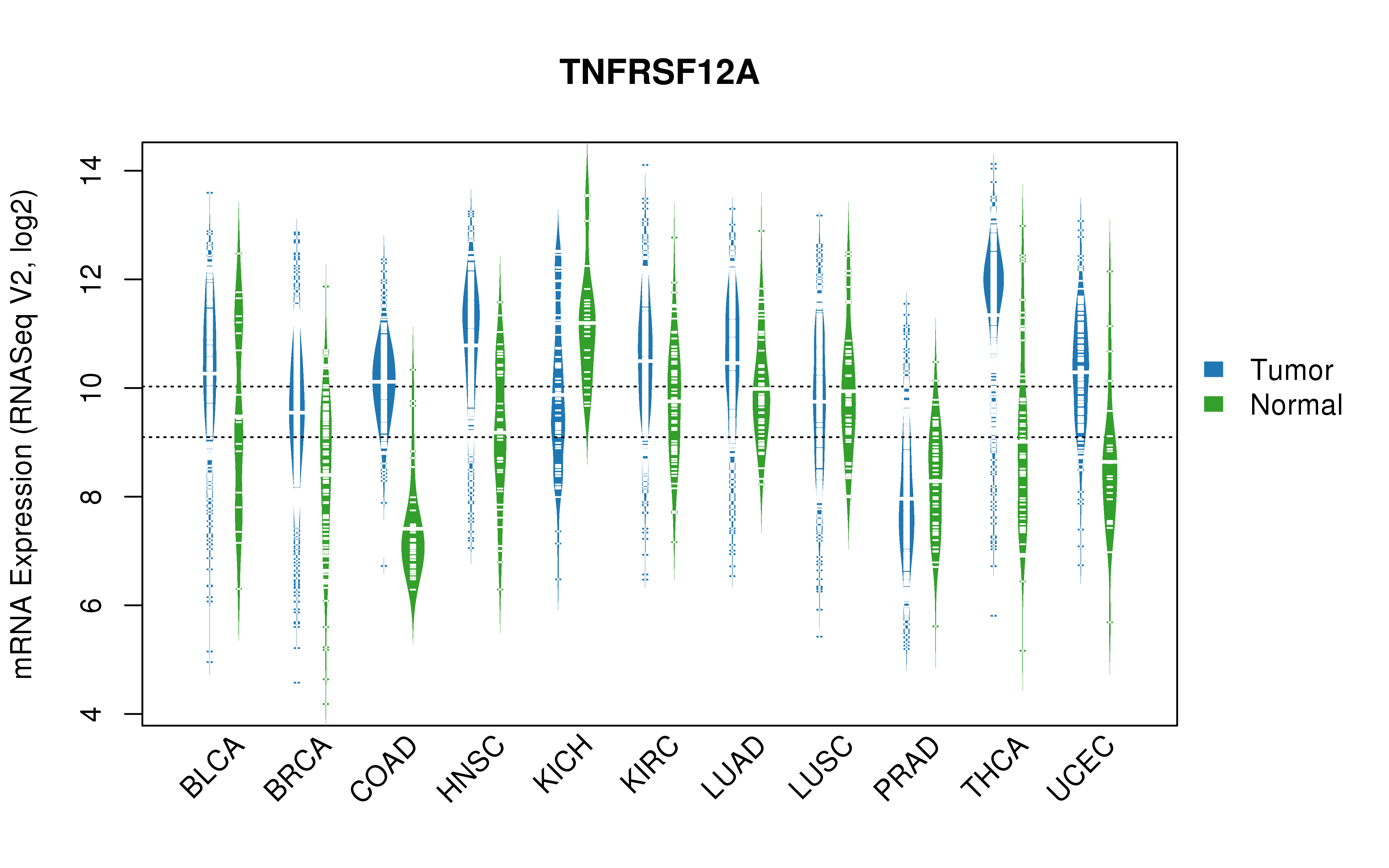 TCGA pan-cancer gene expression summary; We extracted RNASeqV2 normalized gene expression data from TCGA using the R package TCGA-Assembler. All public data files on TCGA DCC data server were gathered on Jan-05-2015.