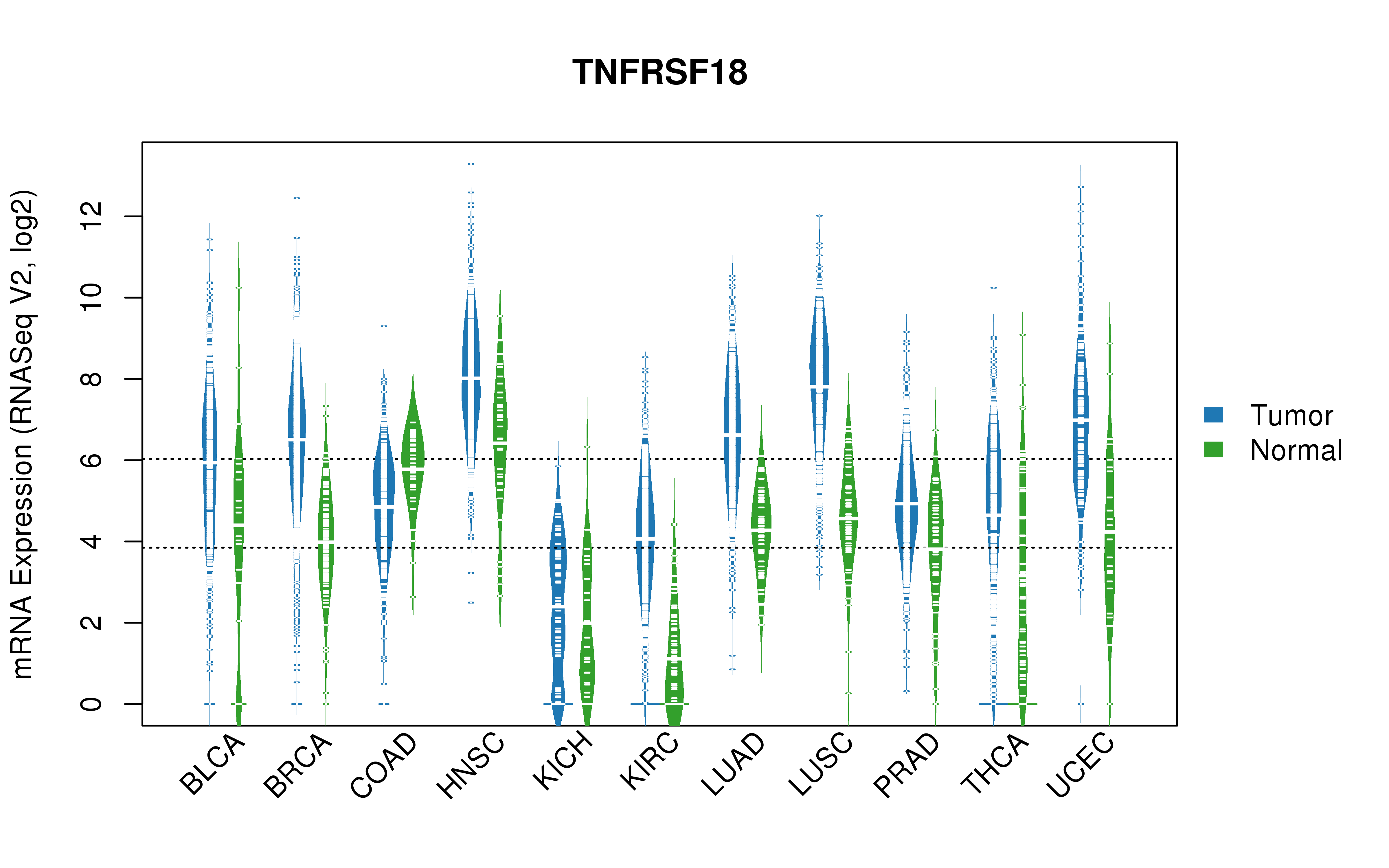 TCGA pan-cancer gene expression summary; We extracted RNASeqV2 normalized gene expression data from TCGA using the R package TCGA-Assembler. All public data files on TCGA DCC data server were gathered on Jan-05-2015.