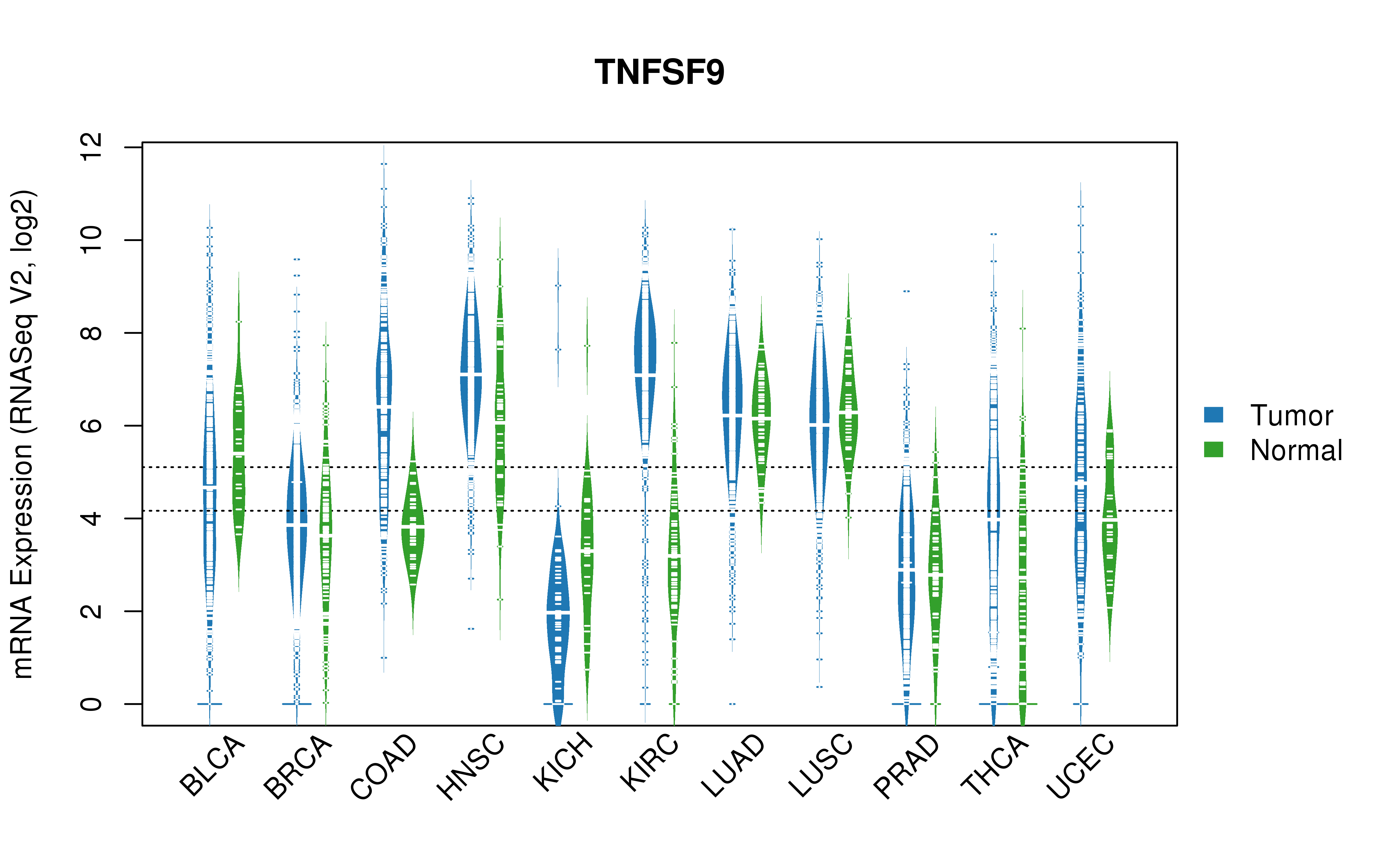 TCGA pan-cancer gene expression summary; We extracted RNASeqV2 normalized gene expression data from TCGA using the R package TCGA-Assembler. All public data files on TCGA DCC data server were gathered on Jan-05-2015.