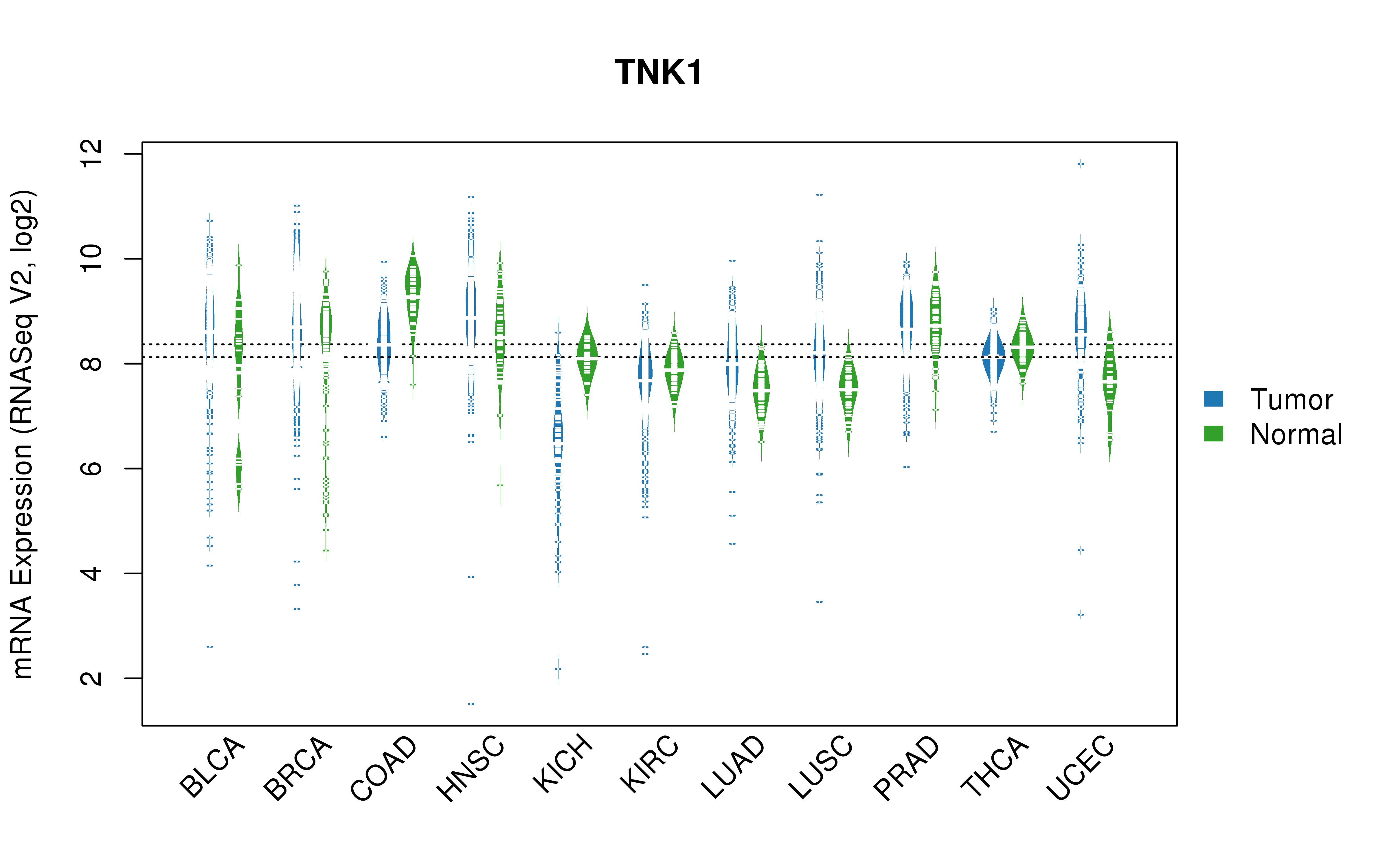 TCGA pan-cancer gene expression summary; We extracted RNASeqV2 normalized gene expression data from TCGA using the R package TCGA-Assembler. All public data files on TCGA DCC data server were gathered on Jan-05-2015.