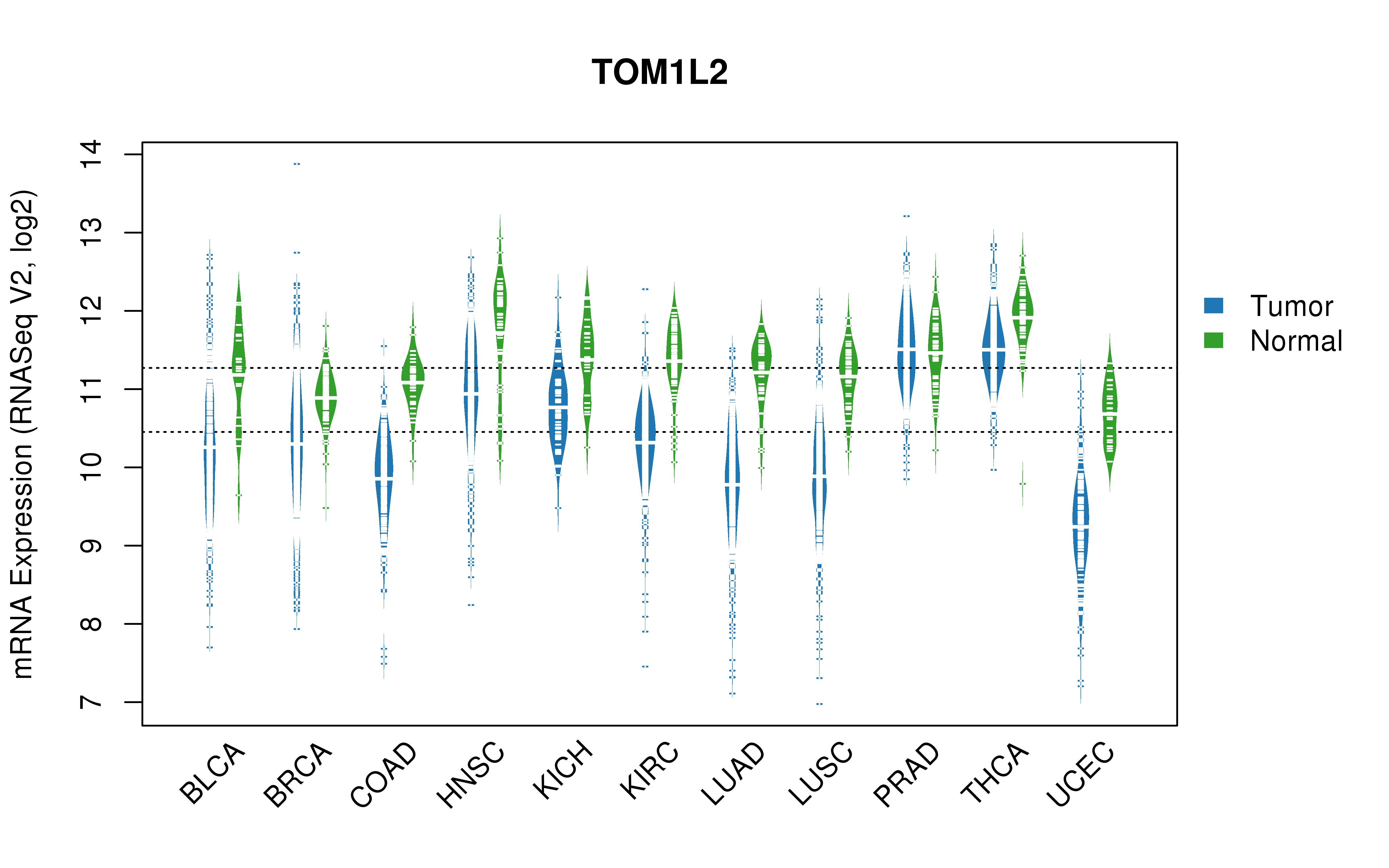 TCGA pan-cancer gene expression summary; We extracted RNASeqV2 normalized gene expression data from TCGA using the R package TCGA-Assembler. All public data files on TCGA DCC data server were gathered on Jan-05-2015.