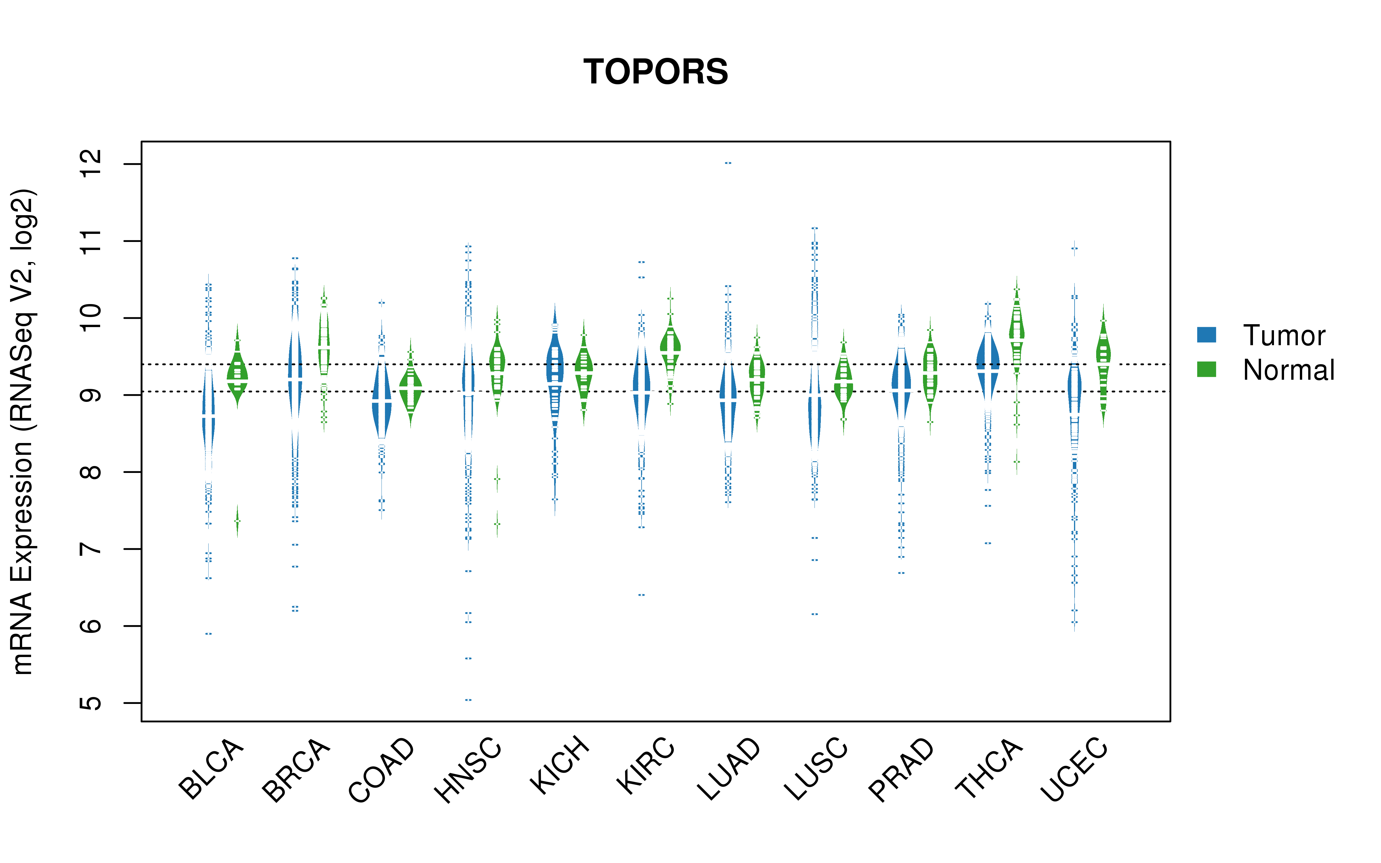 TCGA pan-cancer gene expression summary; We extracted RNASeqV2 normalized gene expression data from TCGA using the R package TCGA-Assembler. All public data files on TCGA DCC data server were gathered on Jan-05-2015.