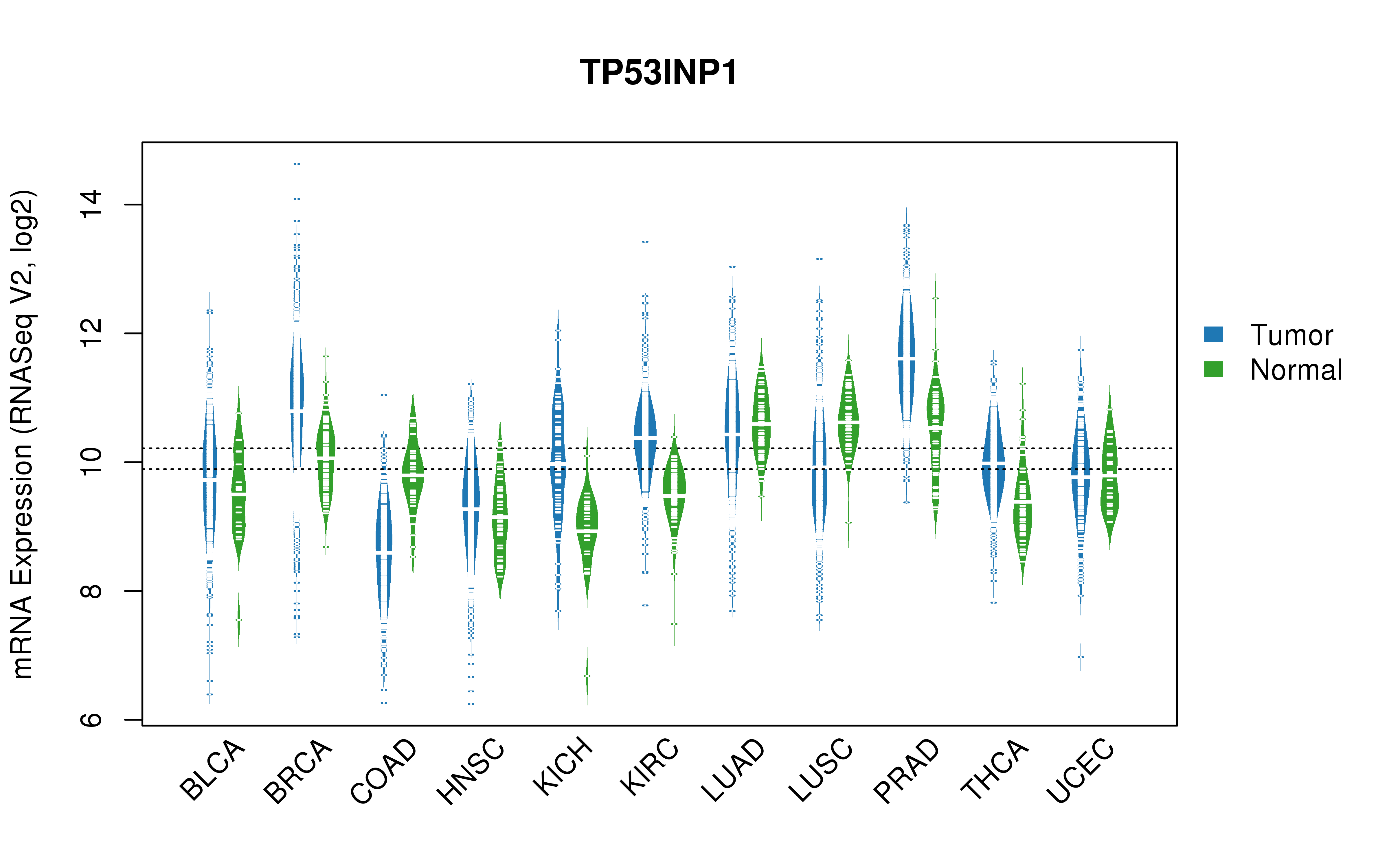 TCGA pan-cancer gene expression summary; We extracted RNASeqV2 normalized gene expression data from TCGA using the R package TCGA-Assembler. All public data files on TCGA DCC data server were gathered on Jan-05-2015.