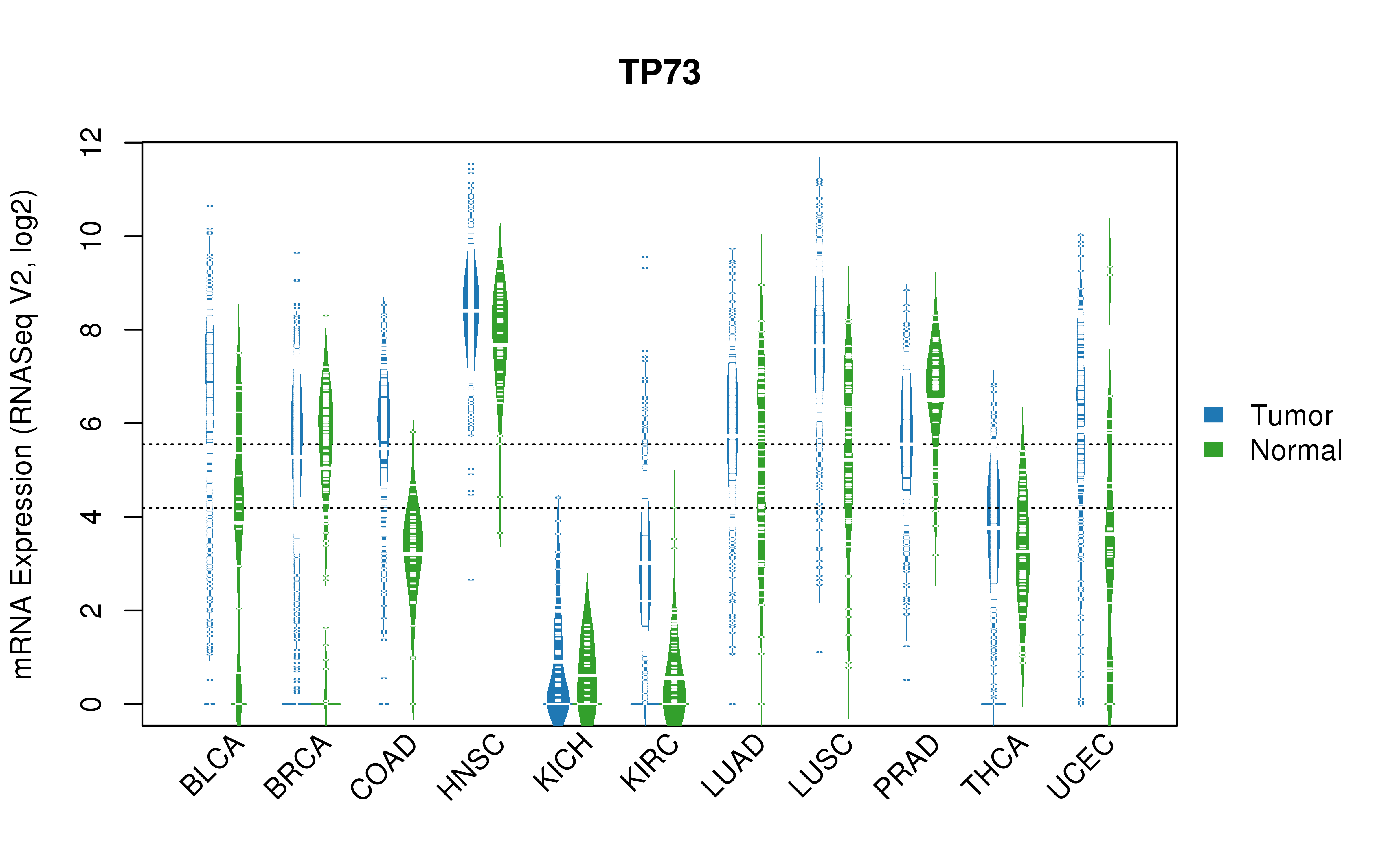 TCGA pan-cancer gene expression summary; We extracted RNASeqV2 normalized gene expression data from TCGA using the R package TCGA-Assembler. All public data files on TCGA DCC data server were gathered on Jan-05-2015.