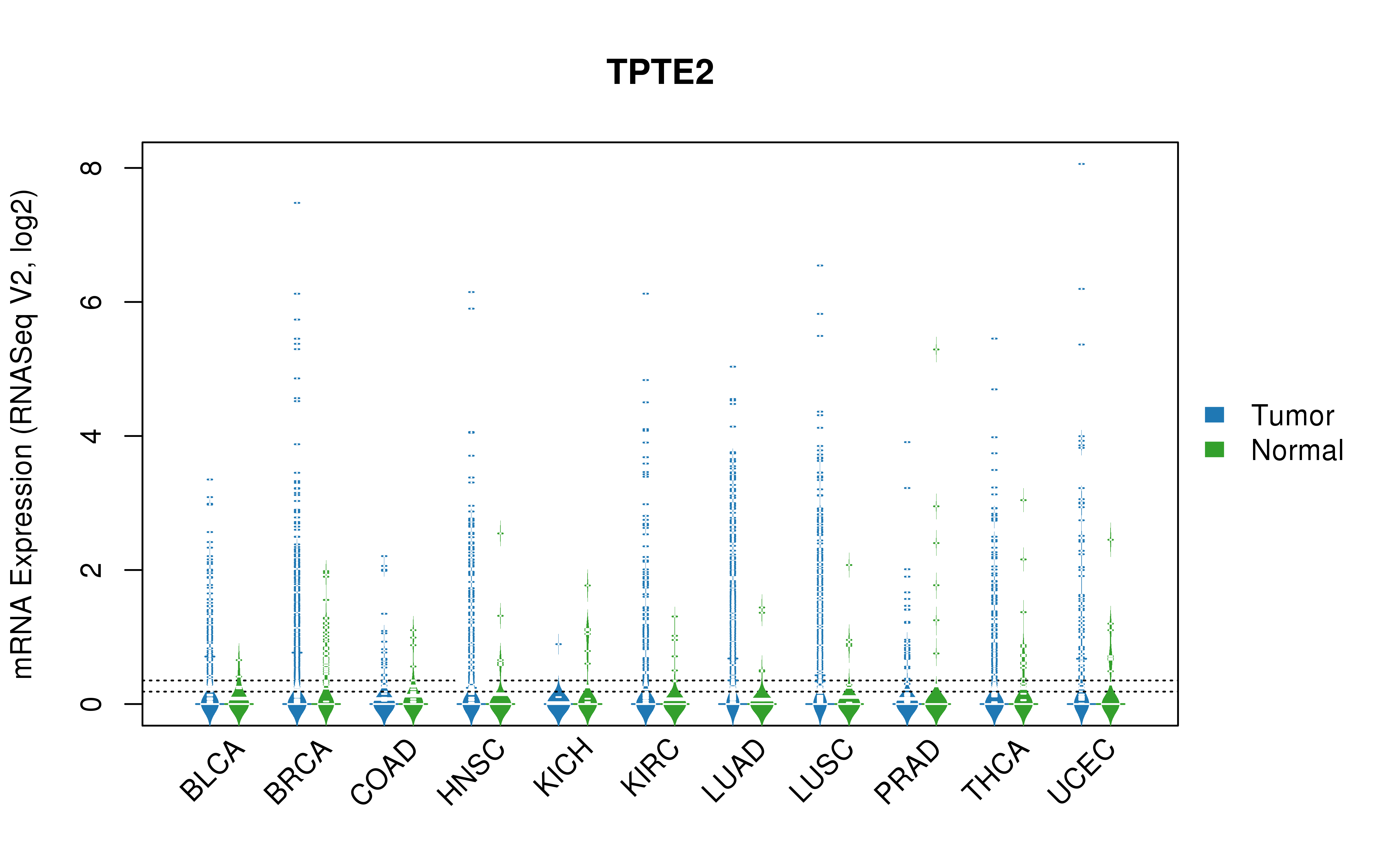 TCGA pan-cancer gene expression summary; We extracted RNASeqV2 normalized gene expression data from TCGA using the R package TCGA-Assembler. All public data files on TCGA DCC data server were gathered on Jan-05-2015.