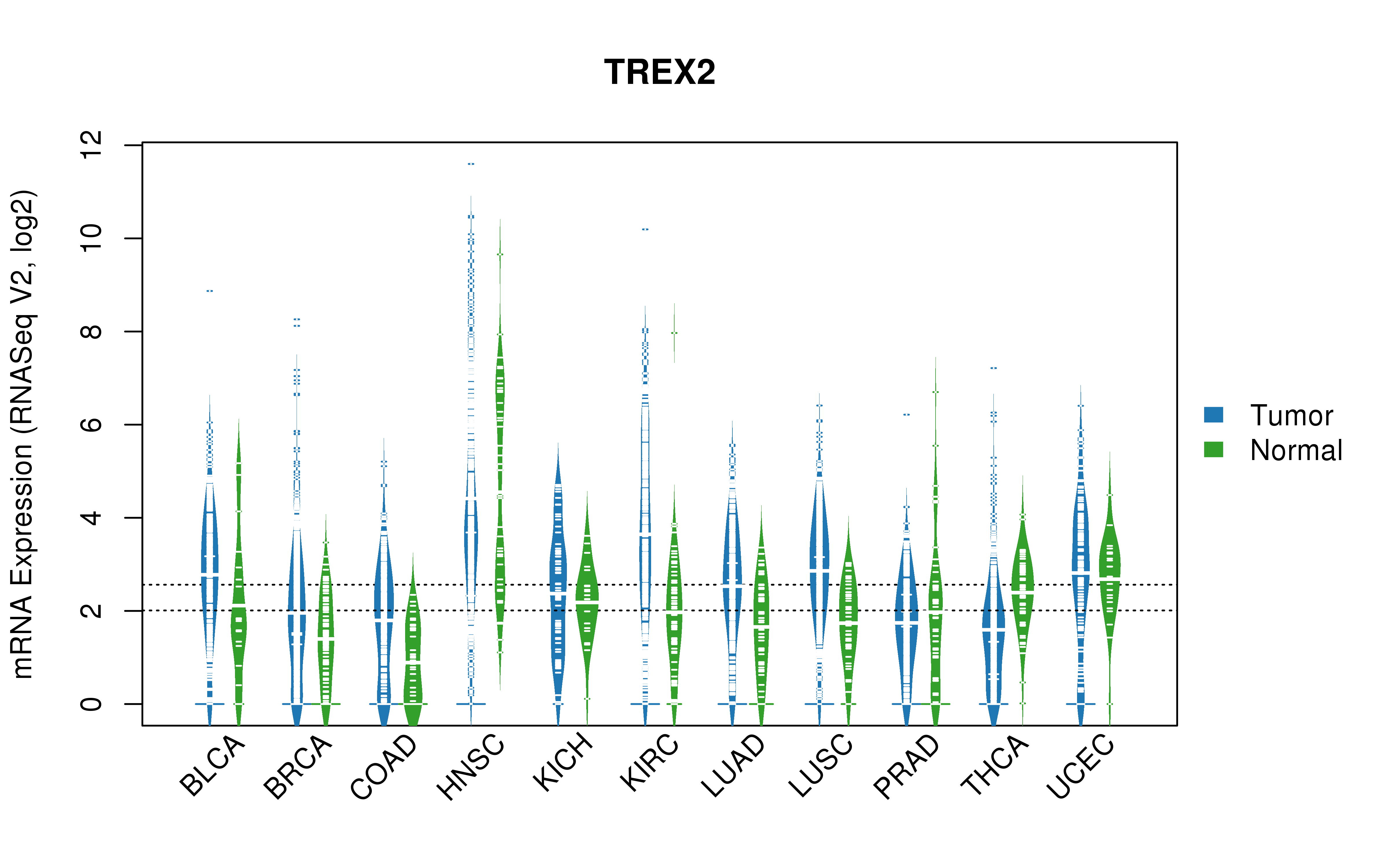 TCGA pan-cancer gene expression summary; We extracted RNASeqV2 normalized gene expression data from TCGA using the R package TCGA-Assembler. All public data files on TCGA DCC data server were gathered on Jan-05-2015.