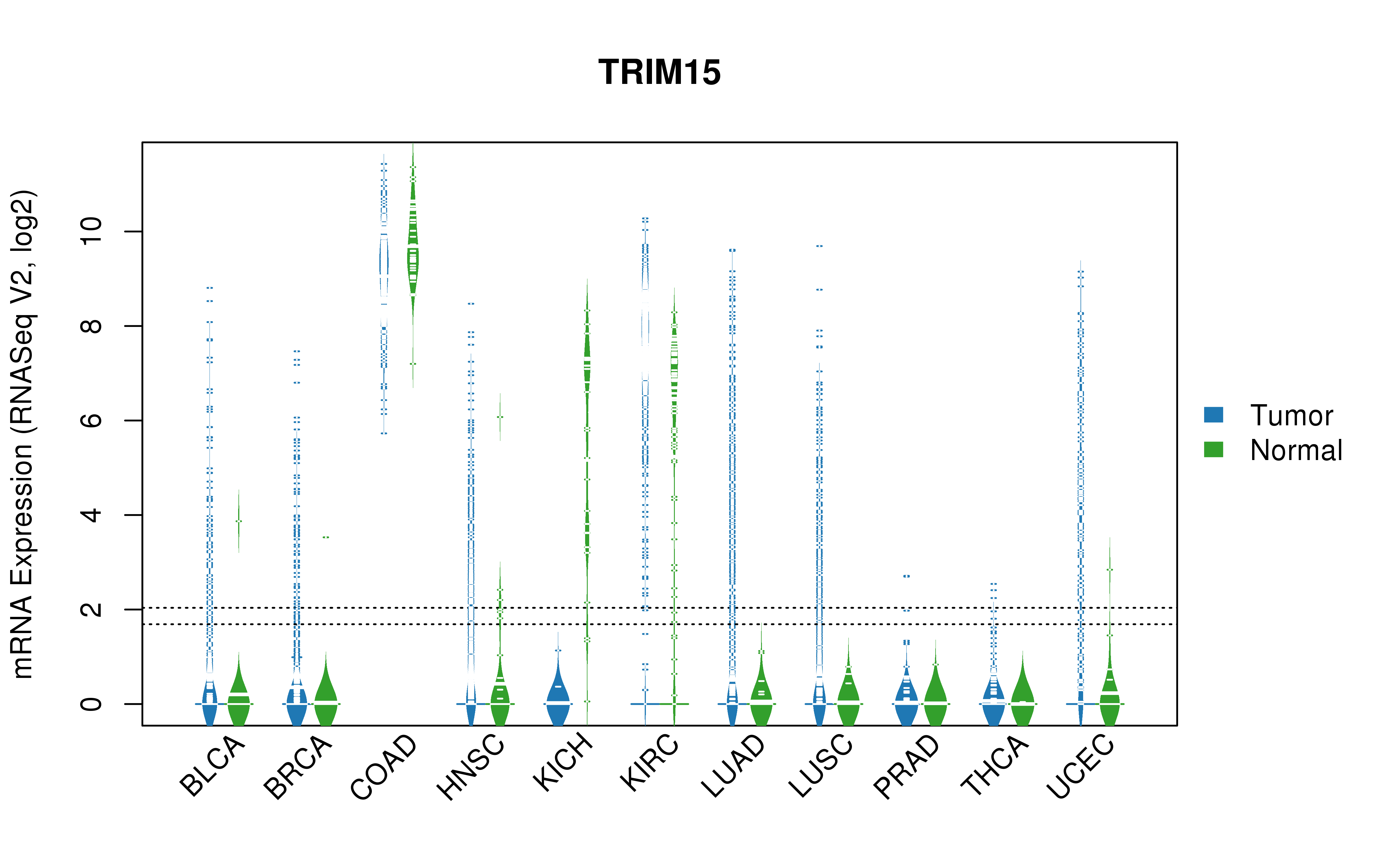 TCGA pan-cancer gene expression summary; We extracted RNASeqV2 normalized gene expression data from TCGA using the R package TCGA-Assembler. All public data files on TCGA DCC data server were gathered on Jan-05-2015.