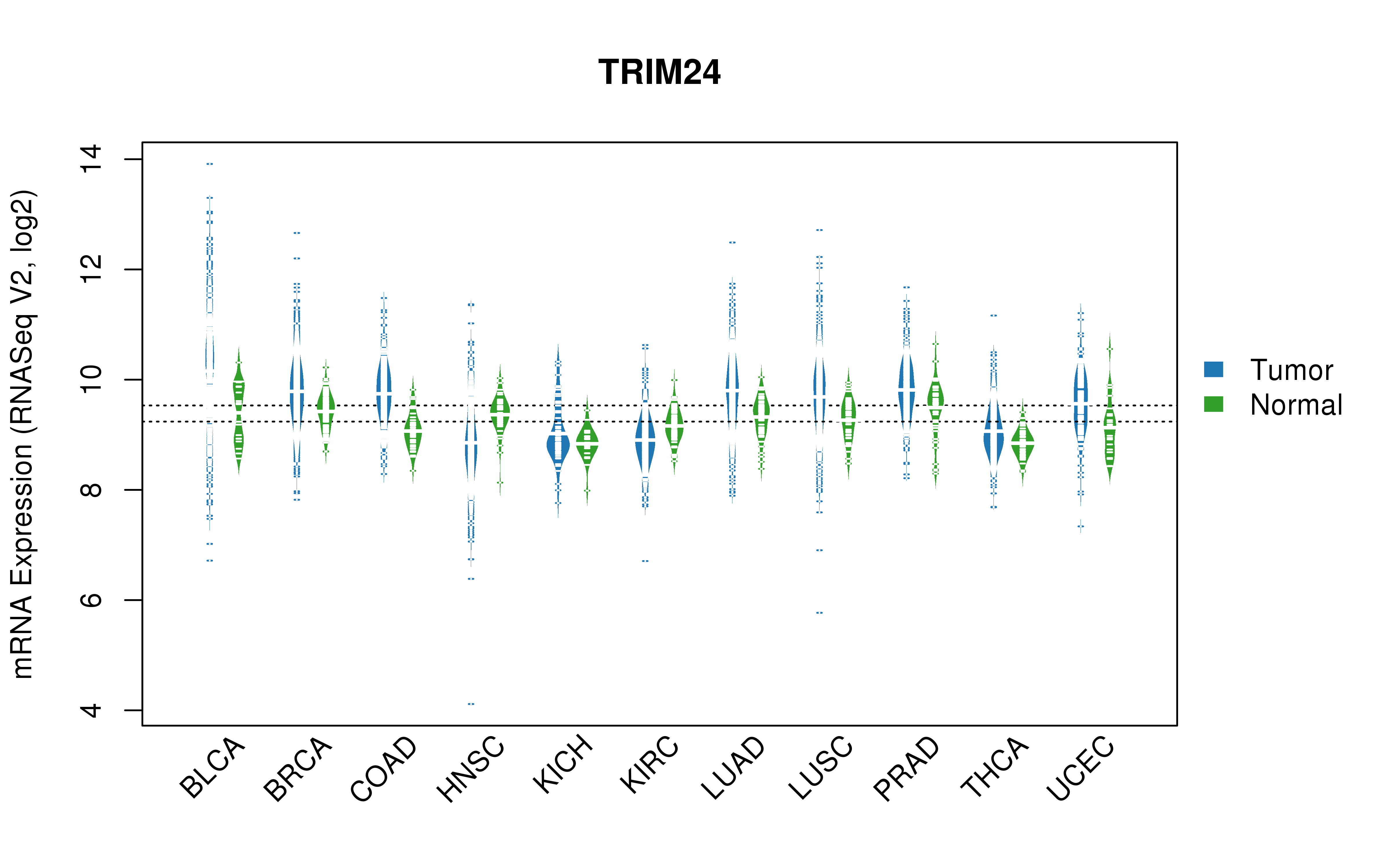 TCGA pan-cancer gene expression summary; We extracted RNASeqV2 normalized gene expression data from TCGA using the R package TCGA-Assembler. All public data files on TCGA DCC data server were gathered on Jan-05-2015.