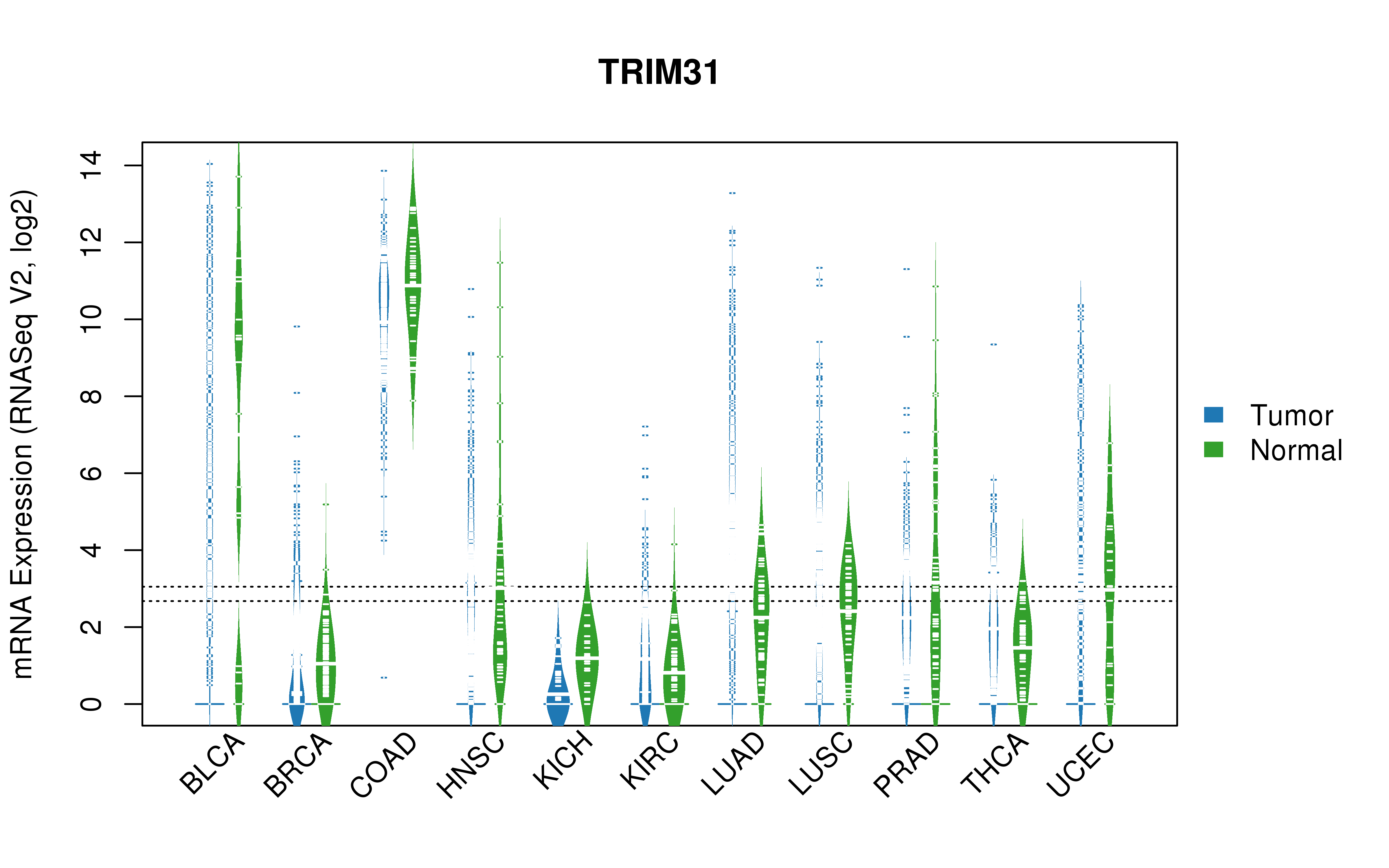 TCGA pan-cancer gene expression summary; We extracted RNASeqV2 normalized gene expression data from TCGA using the R package TCGA-Assembler. All public data files on TCGA DCC data server were gathered on Jan-05-2015.