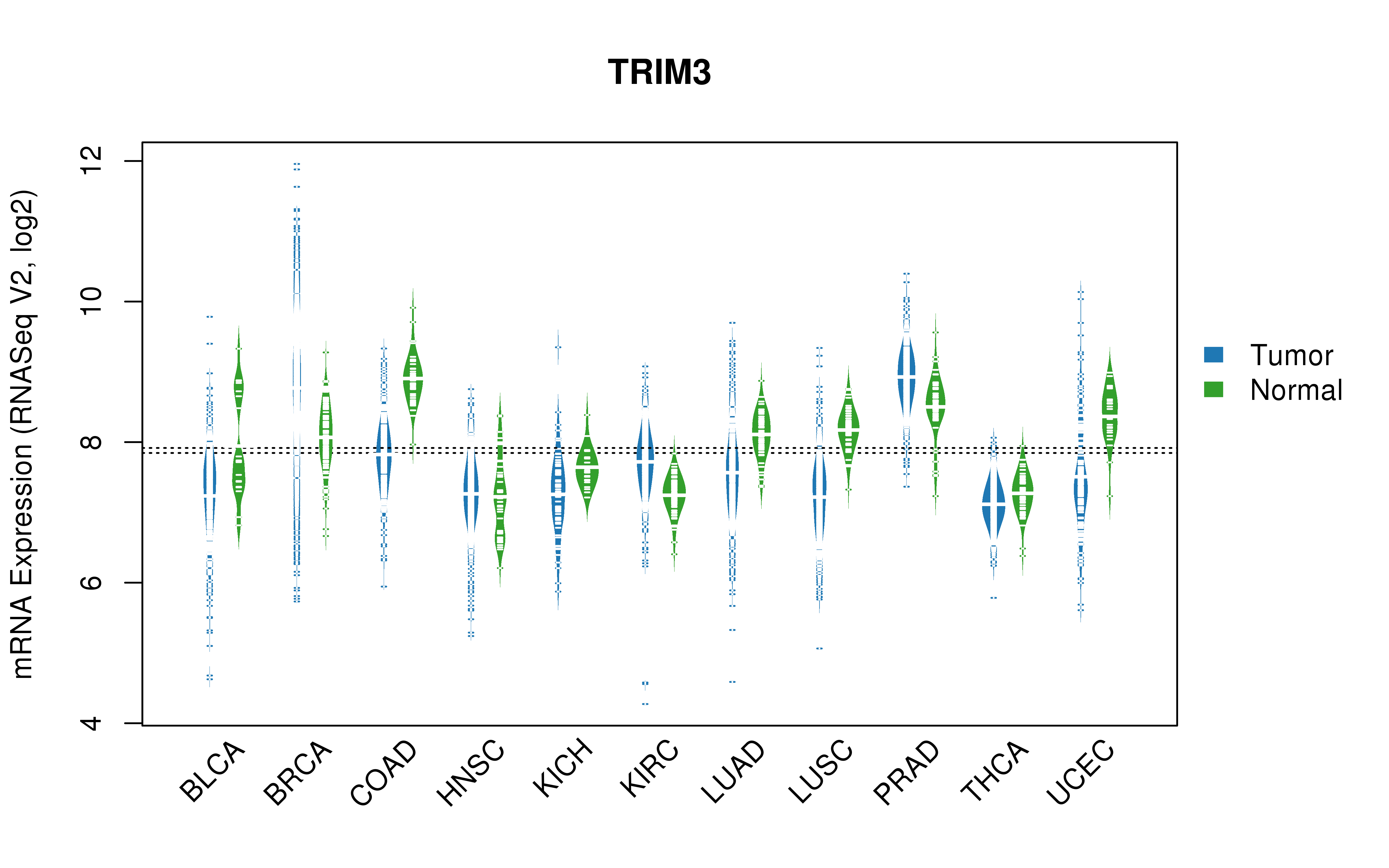 TCGA pan-cancer gene expression summary; We extracted RNASeqV2 normalized gene expression data from TCGA using the R package TCGA-Assembler. All public data files on TCGA DCC data server were gathered on Jan-05-2015.