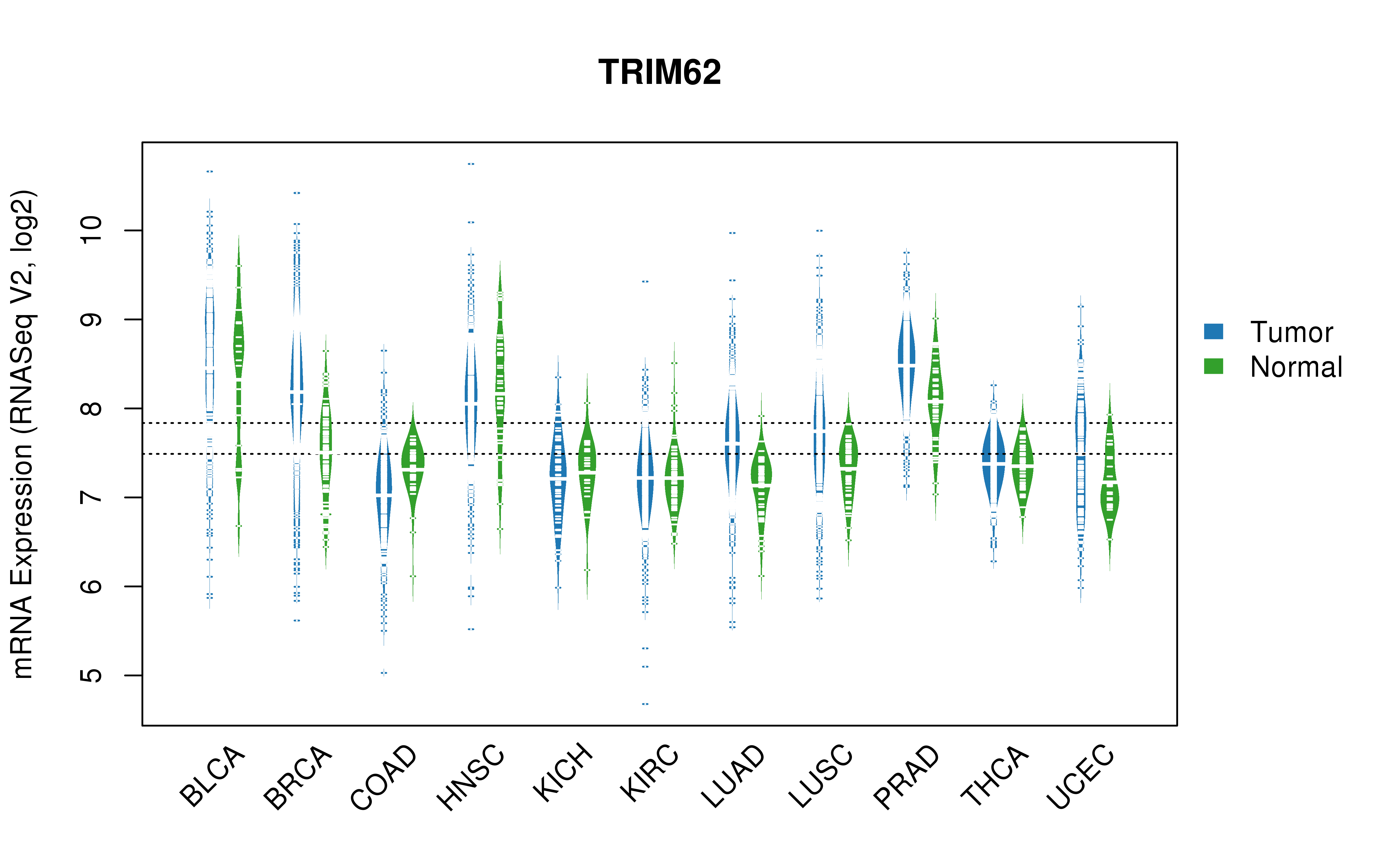 TCGA pan-cancer gene expression summary; We extracted RNASeqV2 normalized gene expression data from TCGA using the R package TCGA-Assembler. All public data files on TCGA DCC data server were gathered on Jan-05-2015.