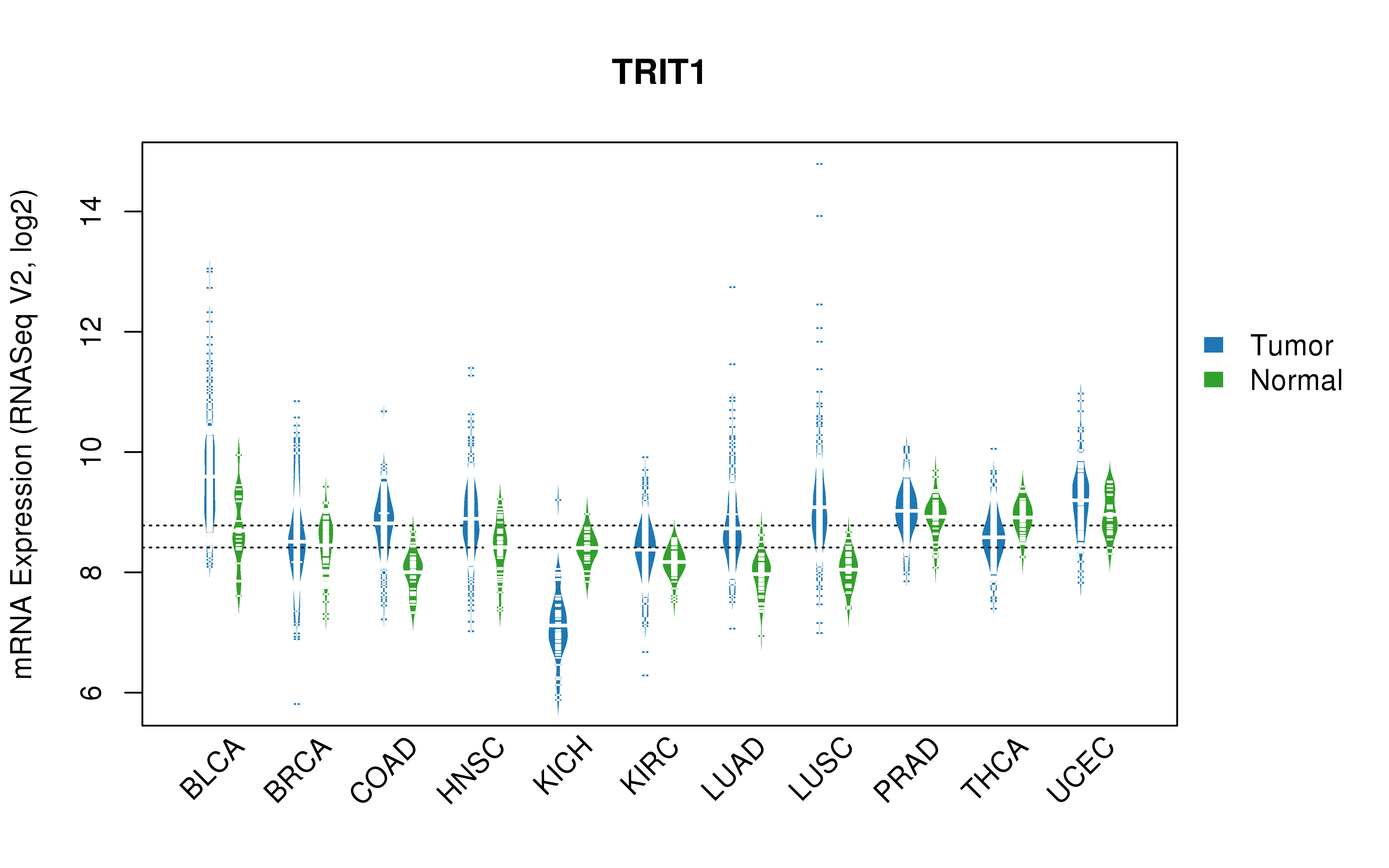 TCGA pan-cancer gene expression summary; We extracted RNASeqV2 normalized gene expression data from TCGA using the R package TCGA-Assembler. All public data files on TCGA DCC data server were gathered on Jan-05-2015.