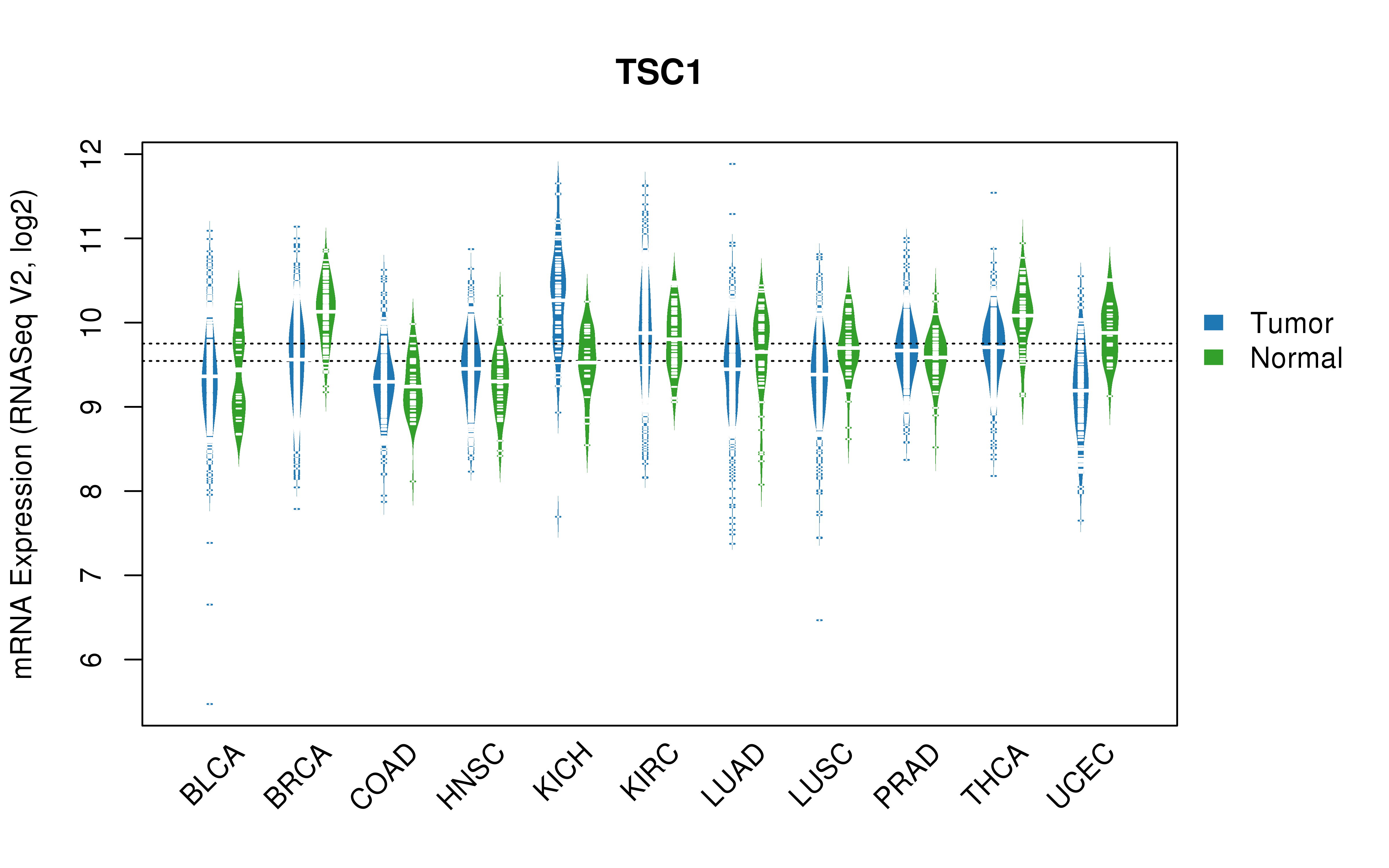 TCGA pan-cancer gene expression summary; We extracted RNASeqV2 normalized gene expression data from TCGA using the R package TCGA-Assembler. All public data files on TCGA DCC data server were gathered on Jan-05-2015.