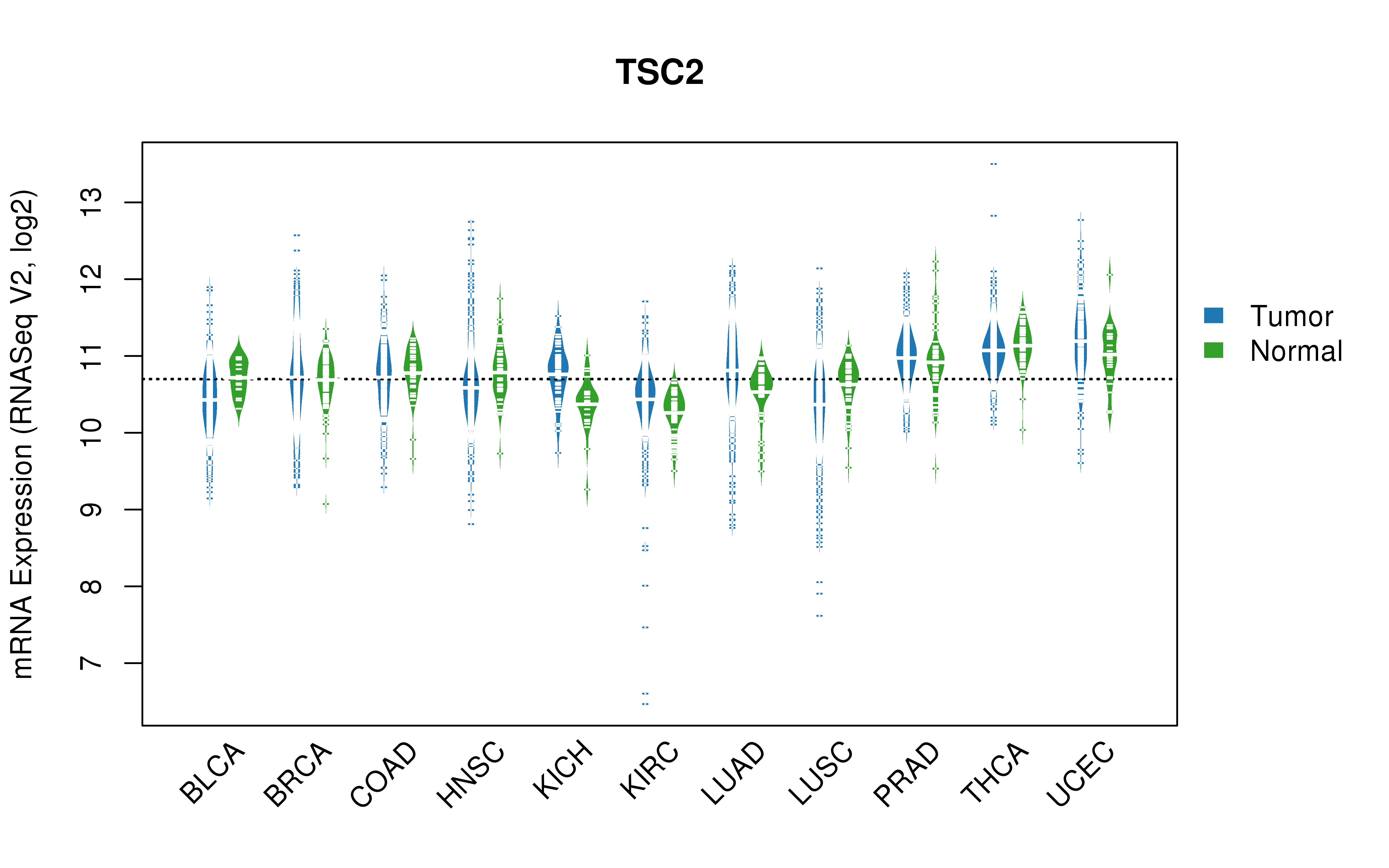 TCGA pan-cancer gene expression summary; We extracted RNASeqV2 normalized gene expression data from TCGA using the R package TCGA-Assembler. All public data files on TCGA DCC data server were gathered on Jan-05-2015.