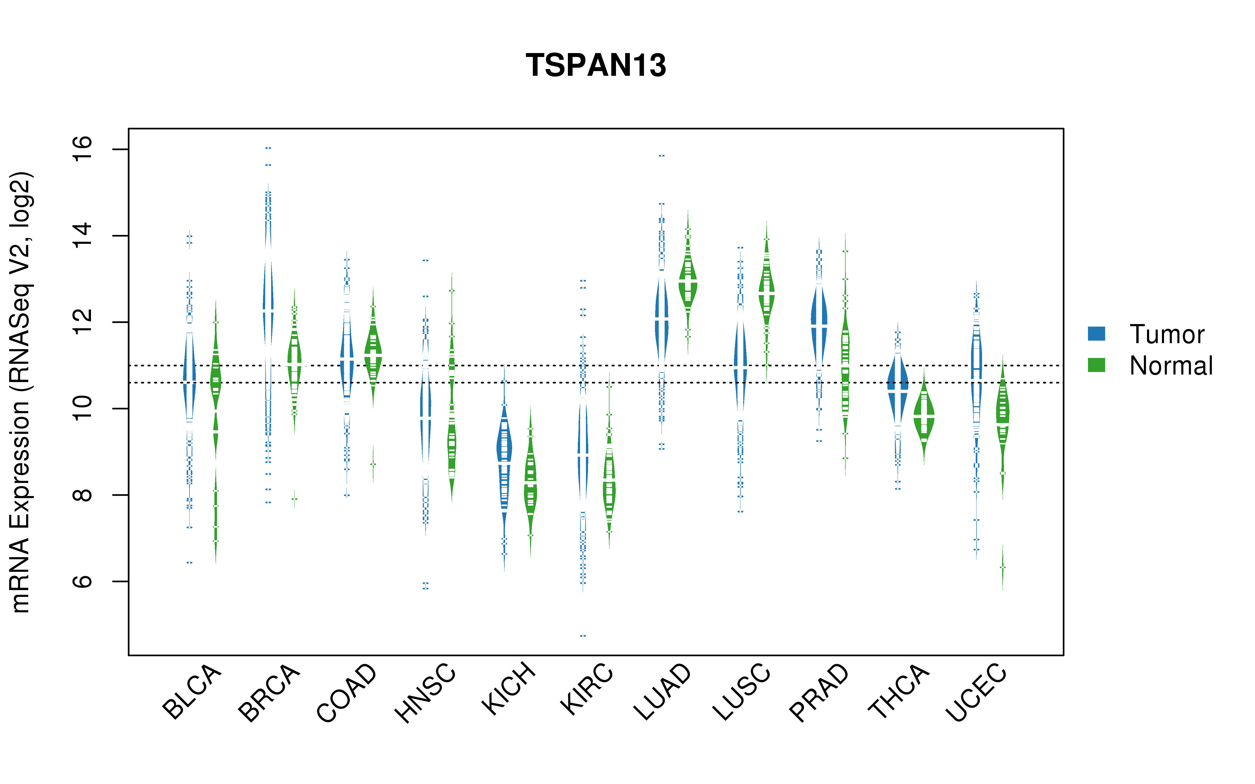 TCGA pan-cancer gene expression summary; We extracted RNASeqV2 normalized gene expression data from TCGA using the R package TCGA-Assembler. All public data files on TCGA DCC data server were gathered on Jan-05-2015.