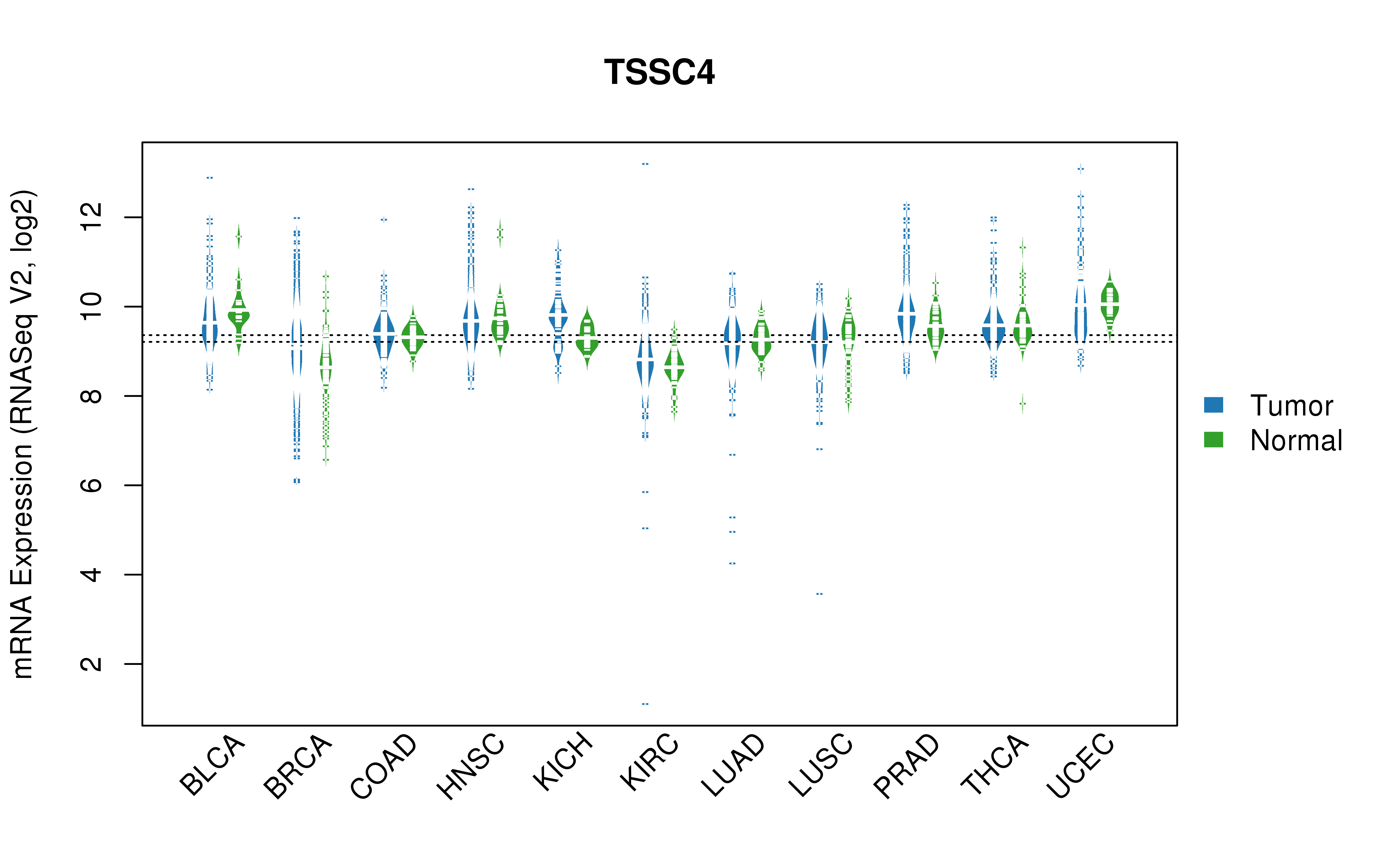 TCGA pan-cancer gene expression summary; We extracted RNASeqV2 normalized gene expression data from TCGA using the R package TCGA-Assembler. All public data files on TCGA DCC data server were gathered on Jan-05-2015.