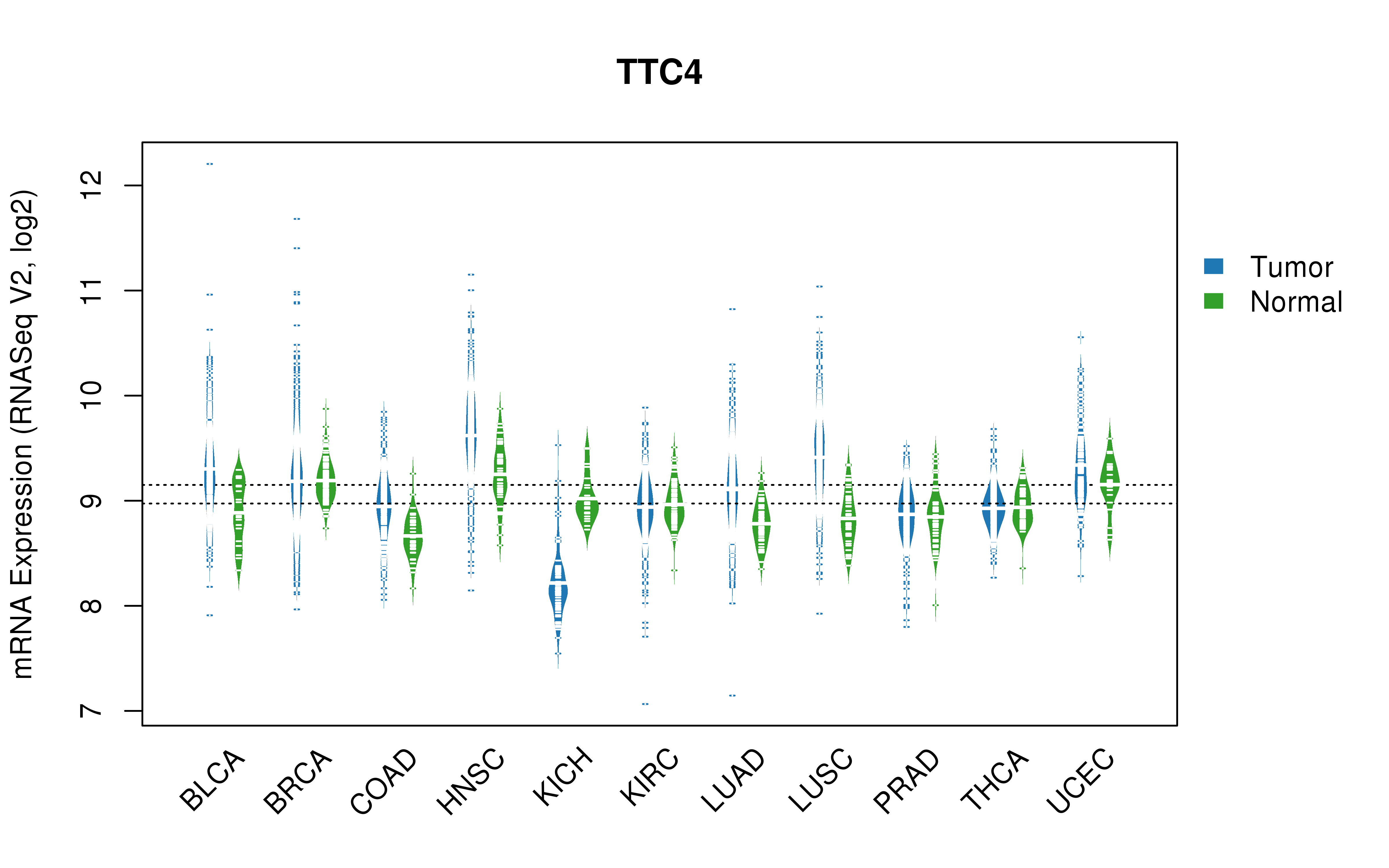 TCGA pan-cancer gene expression summary; We extracted RNASeqV2 normalized gene expression data from TCGA using the R package TCGA-Assembler. All public data files on TCGA DCC data server were gathered on Jan-05-2015.