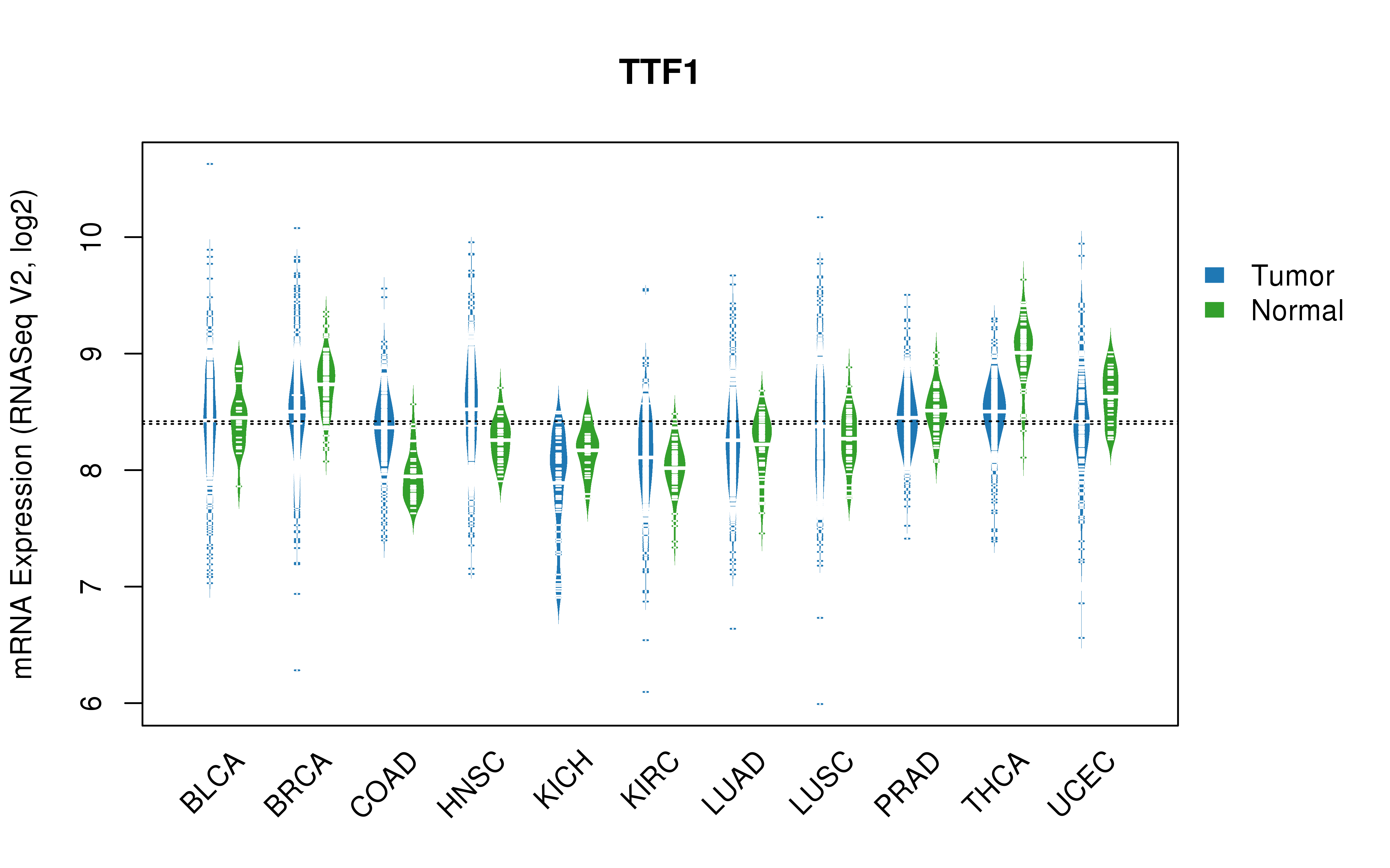 TCGA pan-cancer gene expression summary; We extracted RNASeqV2 normalized gene expression data from TCGA using the R package TCGA-Assembler. All public data files on TCGA DCC data server were gathered on Jan-05-2015.