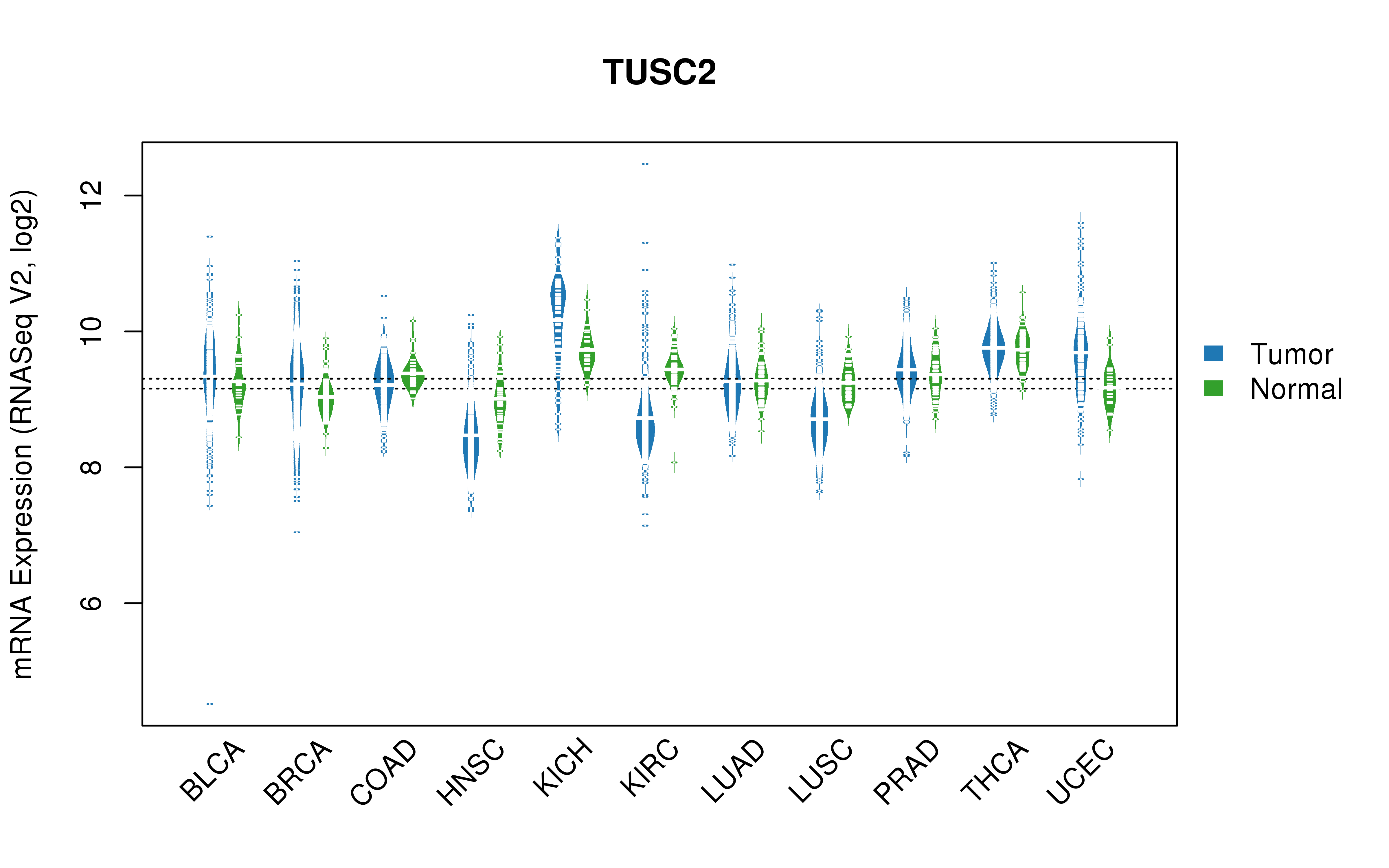 TCGA pan-cancer gene expression summary; We extracted RNASeqV2 normalized gene expression data from TCGA using the R package TCGA-Assembler. All public data files on TCGA DCC data server were gathered on Jan-05-2015.