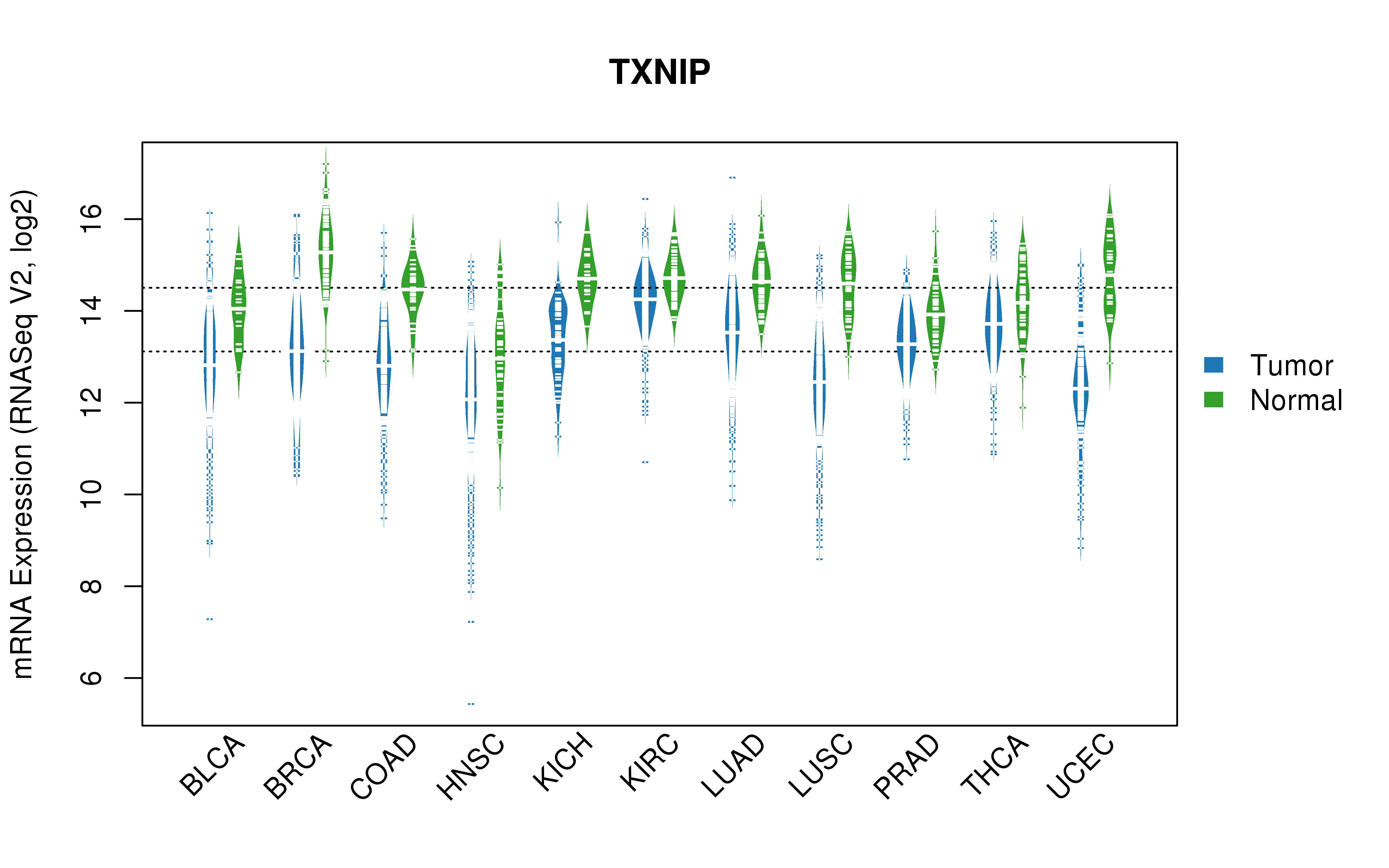 TCGA pan-cancer gene expression summary; We extracted RNASeqV2 normalized gene expression data from TCGA using the R package TCGA-Assembler. All public data files on TCGA DCC data server were gathered on Jan-05-2015.