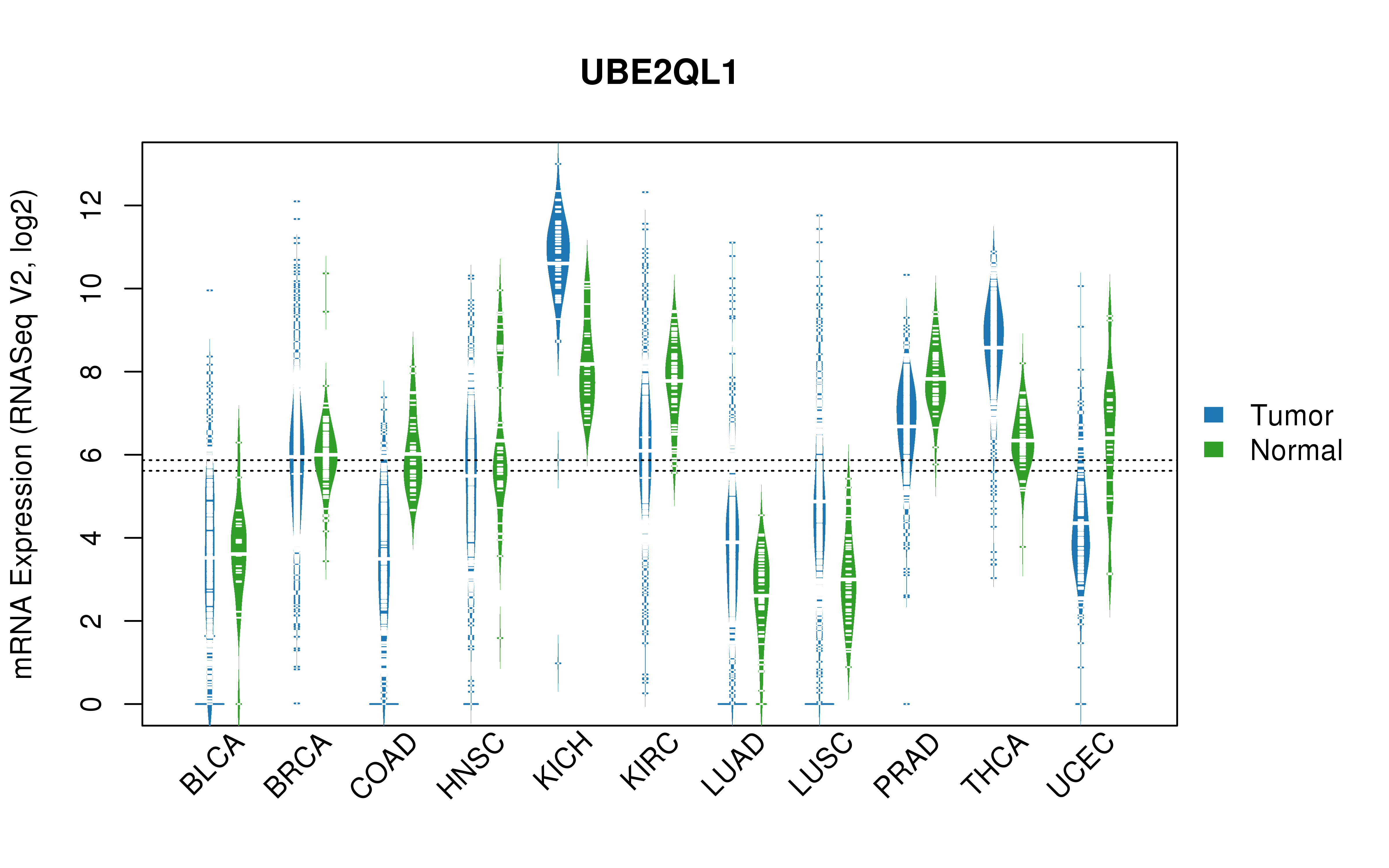 TCGA pan-cancer gene expression summary; We extracted RNASeqV2 normalized gene expression data from TCGA using the R package TCGA-Assembler. All public data files on TCGA DCC data server were gathered on Jan-05-2015.