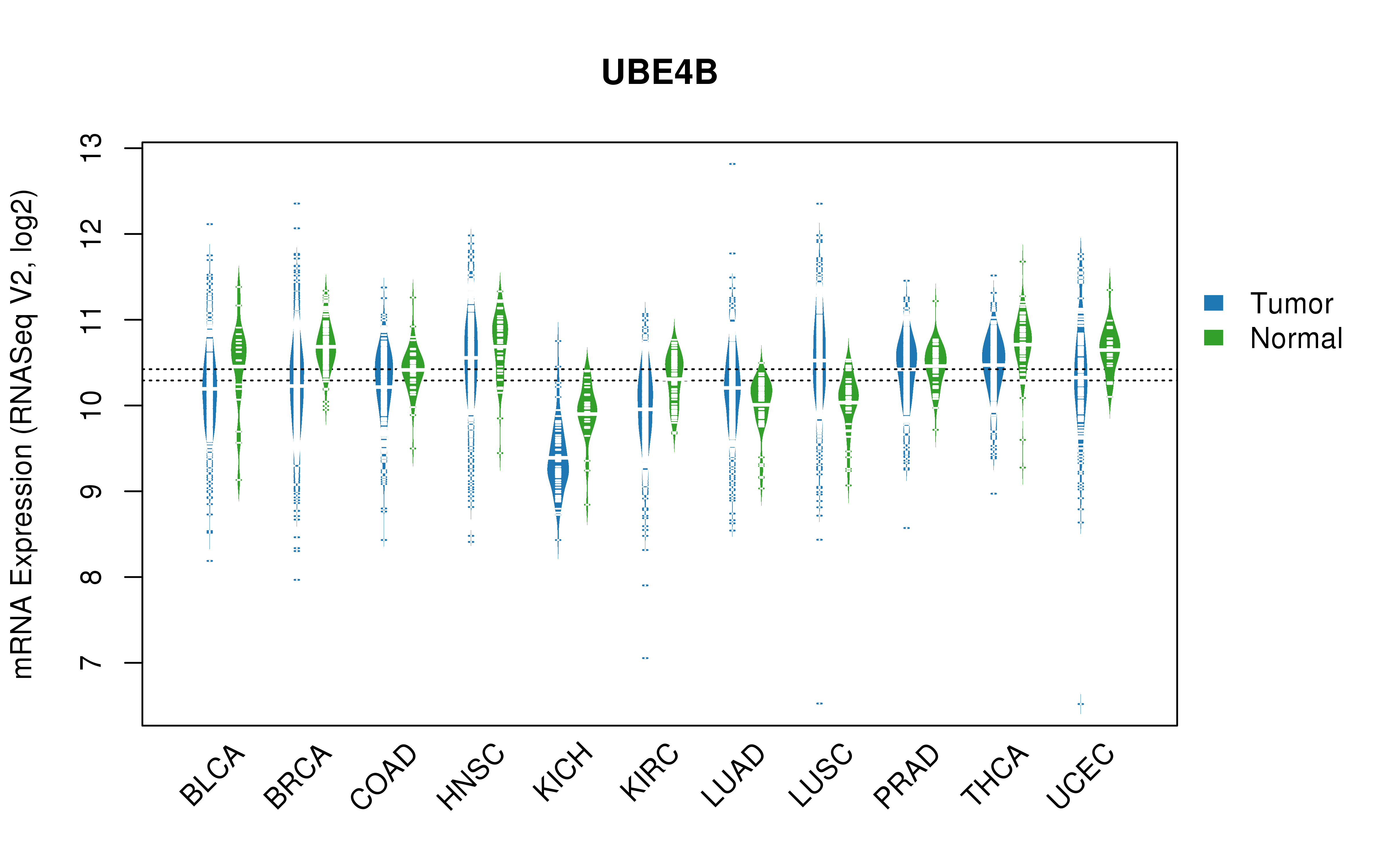 TCGA pan-cancer gene expression summary; We extracted RNASeqV2 normalized gene expression data from TCGA using the R package TCGA-Assembler. All public data files on TCGA DCC data server were gathered on Jan-05-2015.