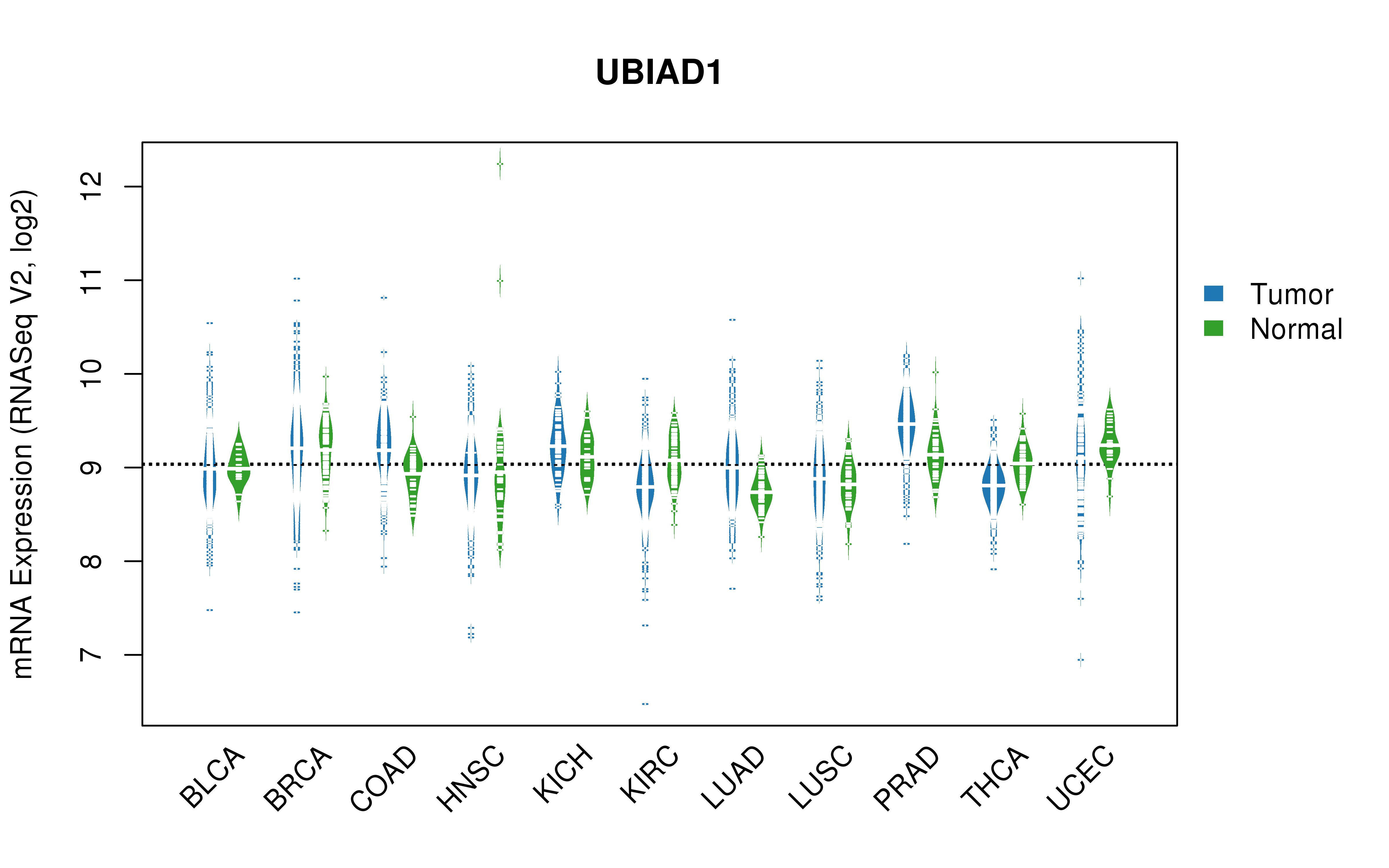 TCGA pan-cancer gene expression summary; We extracted RNASeqV2 normalized gene expression data from TCGA using the R package TCGA-Assembler. All public data files on TCGA DCC data server were gathered on Jan-05-2015.