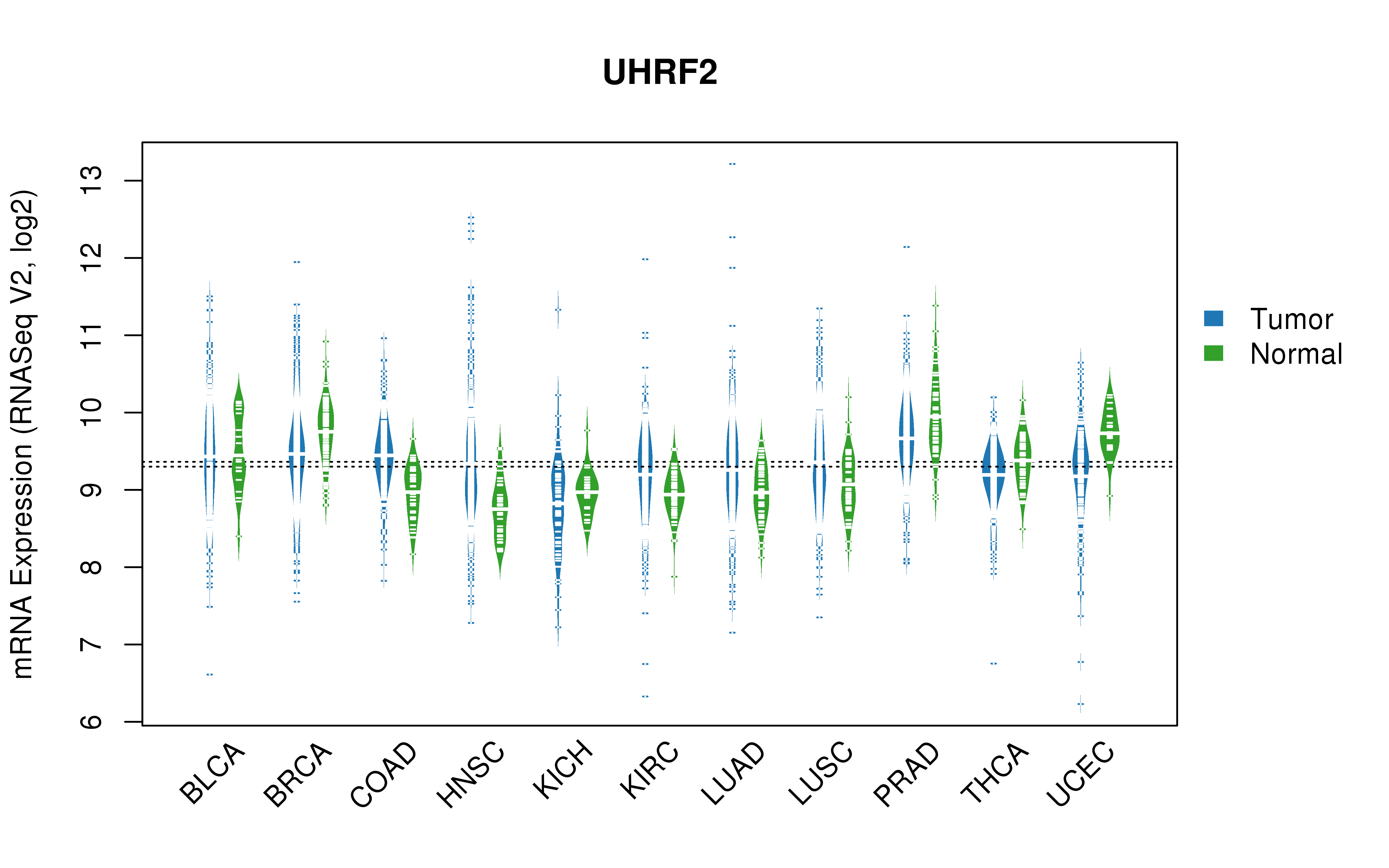 TCGA pan-cancer gene expression summary; We extracted RNASeqV2 normalized gene expression data from TCGA using the R package TCGA-Assembler. All public data files on TCGA DCC data server were gathered on Jan-05-2015.