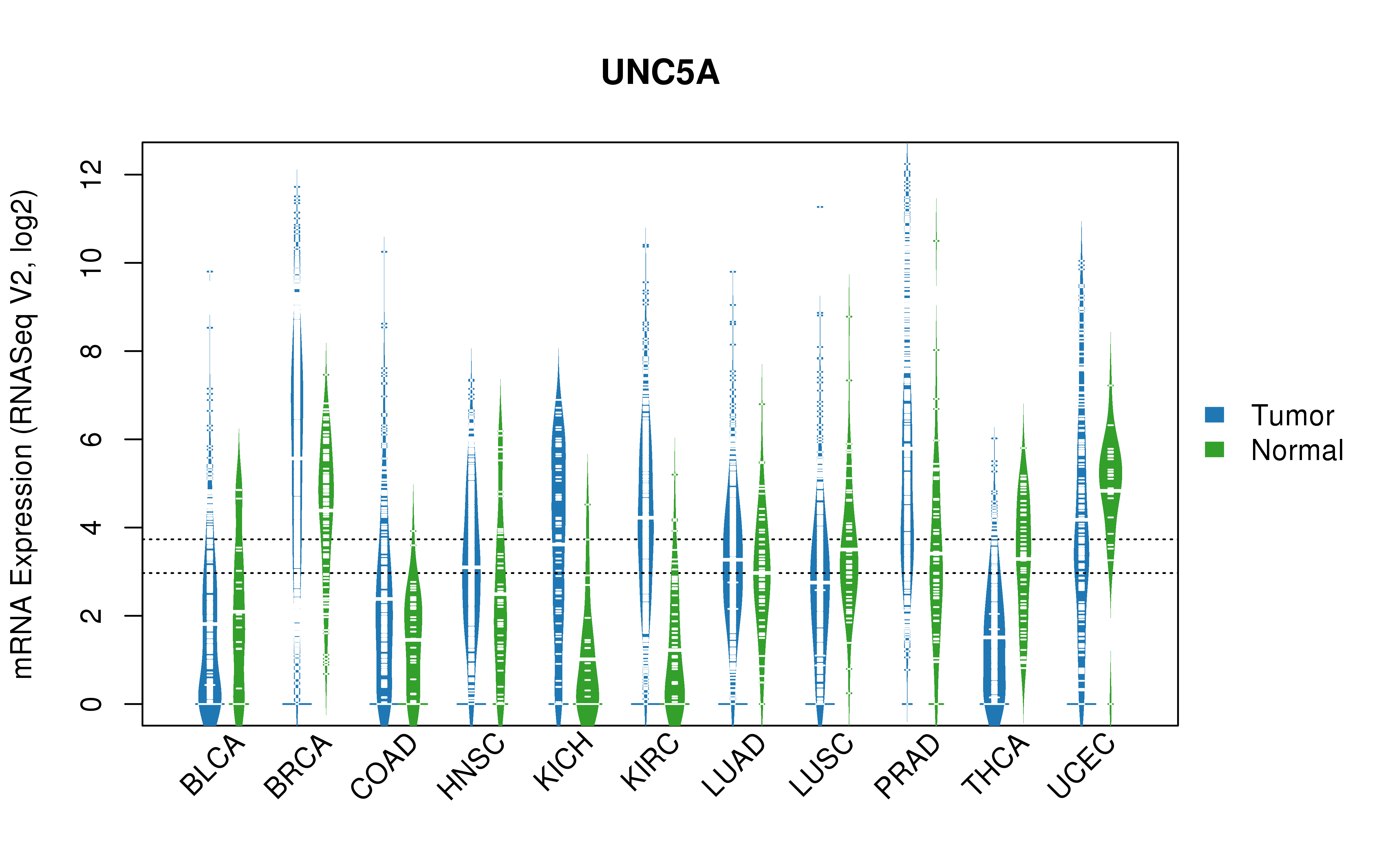 TCGA pan-cancer gene expression summary; We extracted RNASeqV2 normalized gene expression data from TCGA using the R package TCGA-Assembler. All public data files on TCGA DCC data server were gathered on Jan-05-2015.