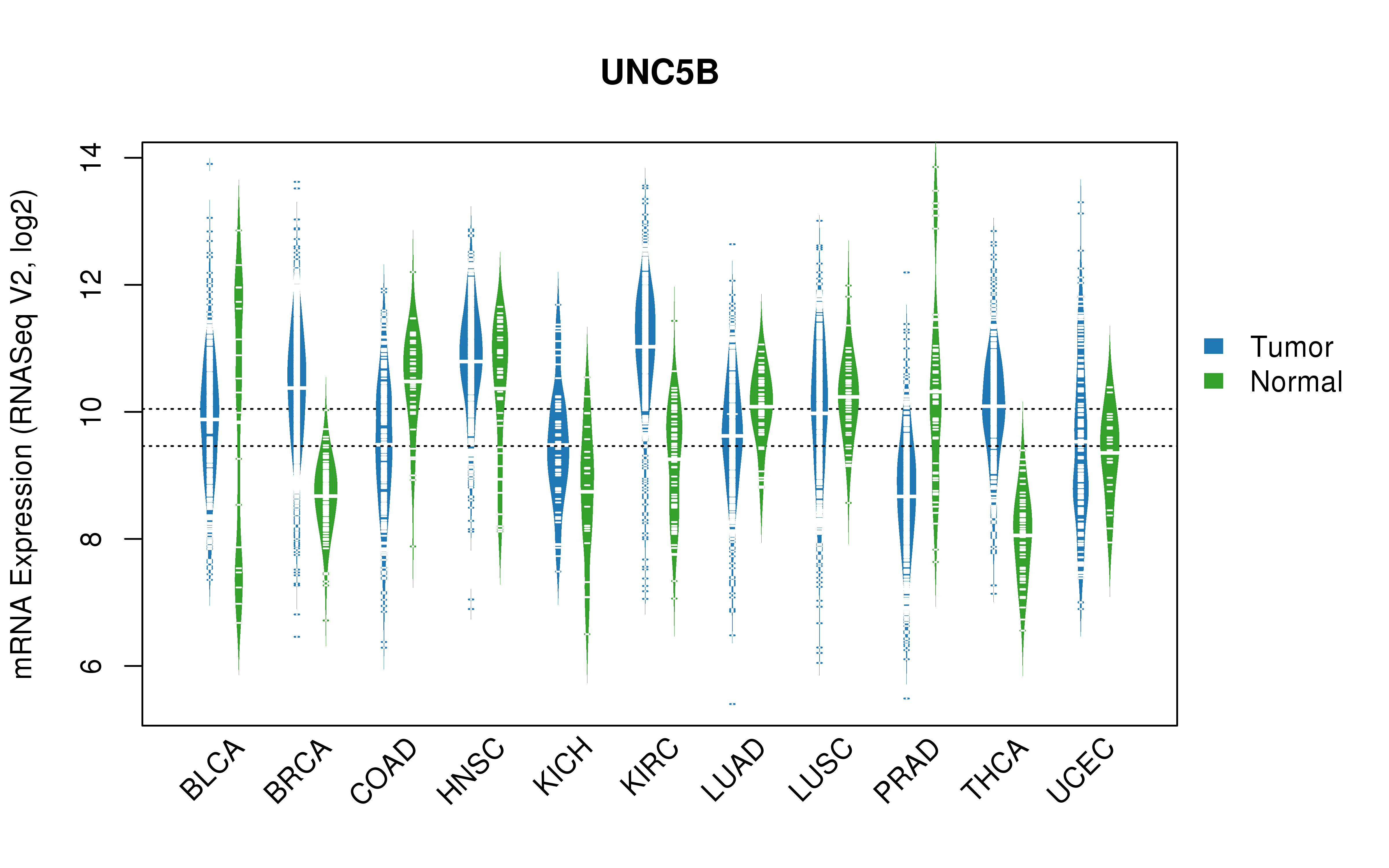 TCGA pan-cancer gene expression summary; We extracted RNASeqV2 normalized gene expression data from TCGA using the R package TCGA-Assembler. All public data files on TCGA DCC data server were gathered on Jan-05-2015.