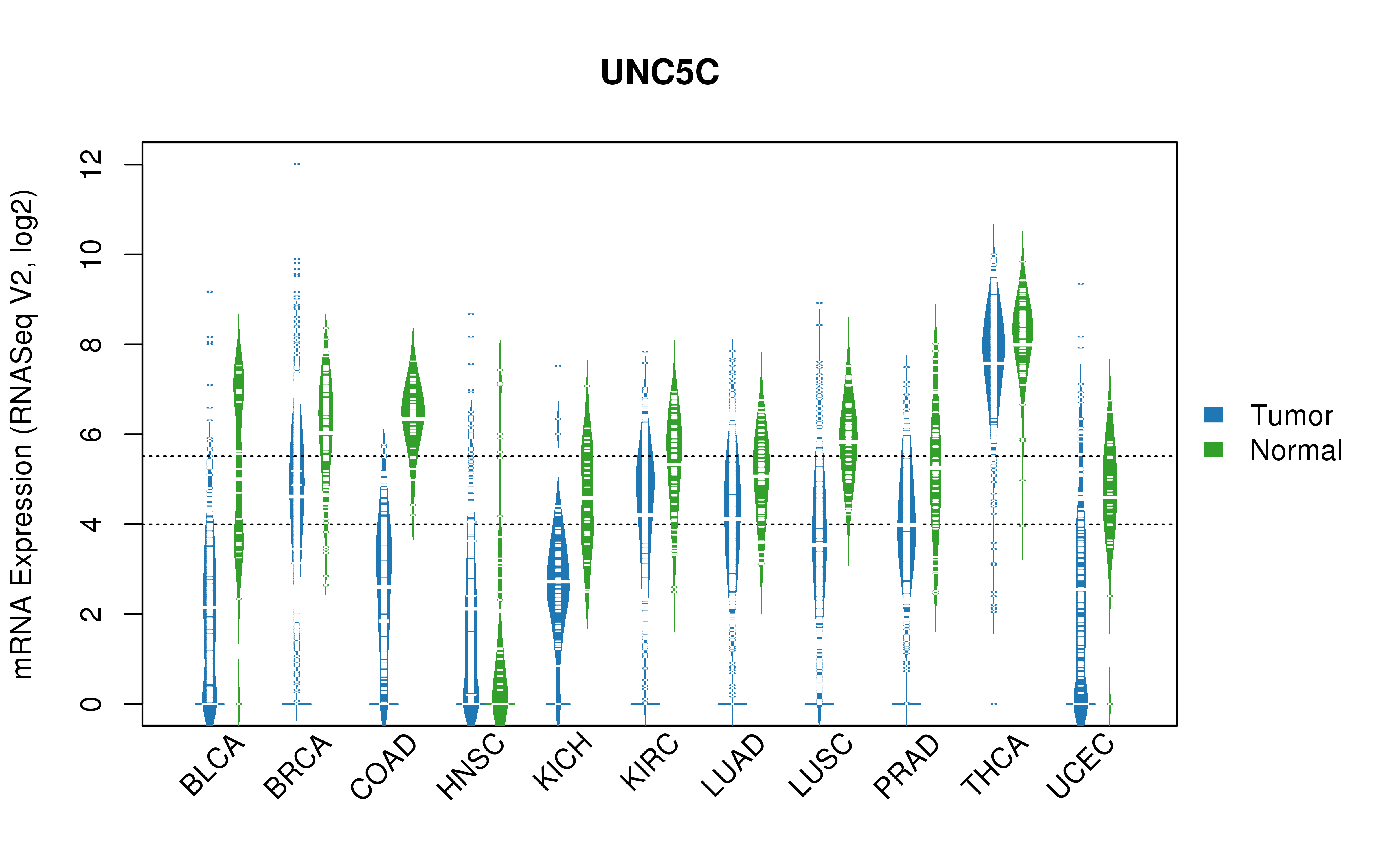 TCGA pan-cancer gene expression summary; We extracted RNASeqV2 normalized gene expression data from TCGA using the R package TCGA-Assembler. All public data files on TCGA DCC data server were gathered on Jan-05-2015.