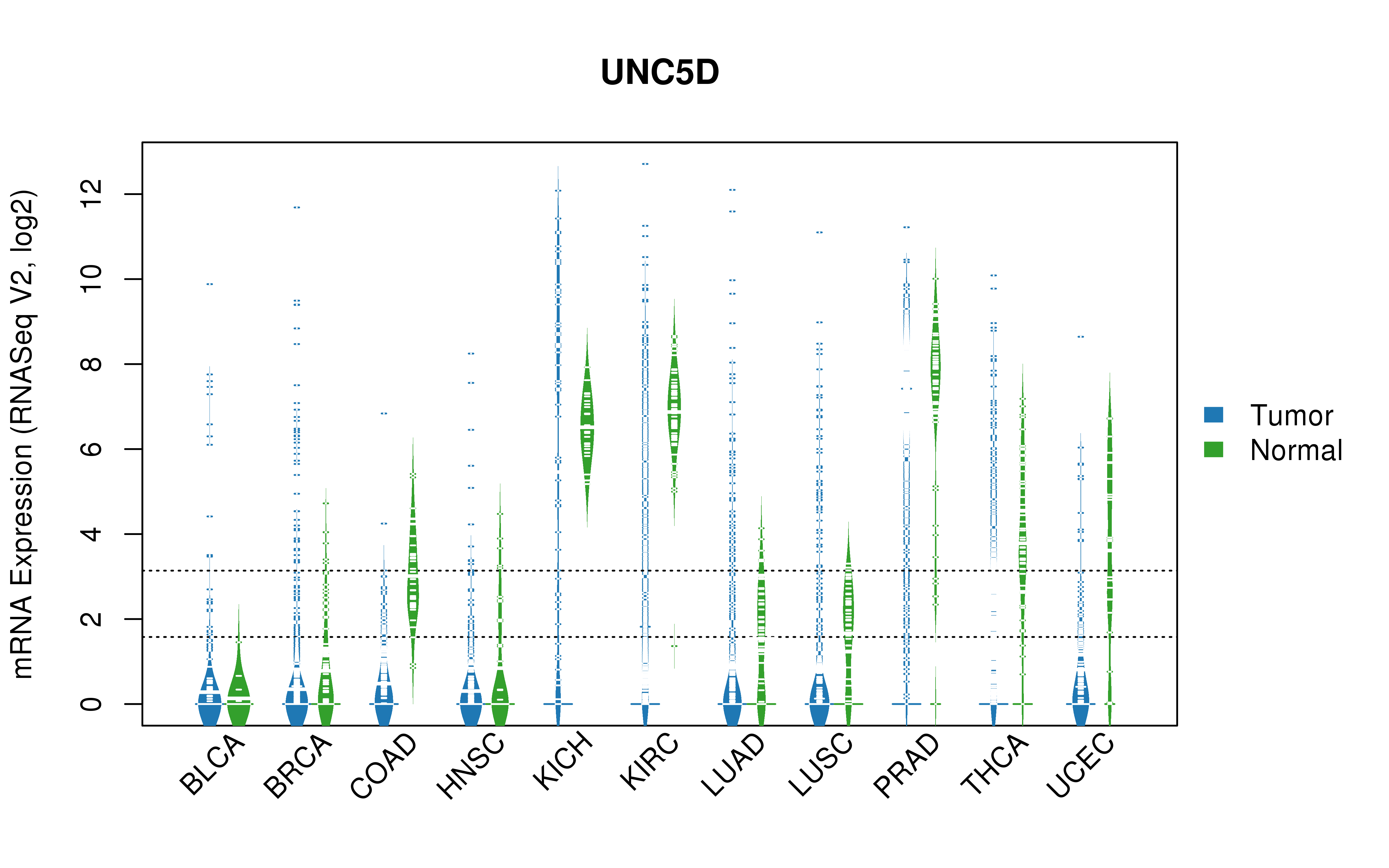 TCGA pan-cancer gene expression summary; We extracted RNASeqV2 normalized gene expression data from TCGA using the R package TCGA-Assembler. All public data files on TCGA DCC data server were gathered on Jan-05-2015.