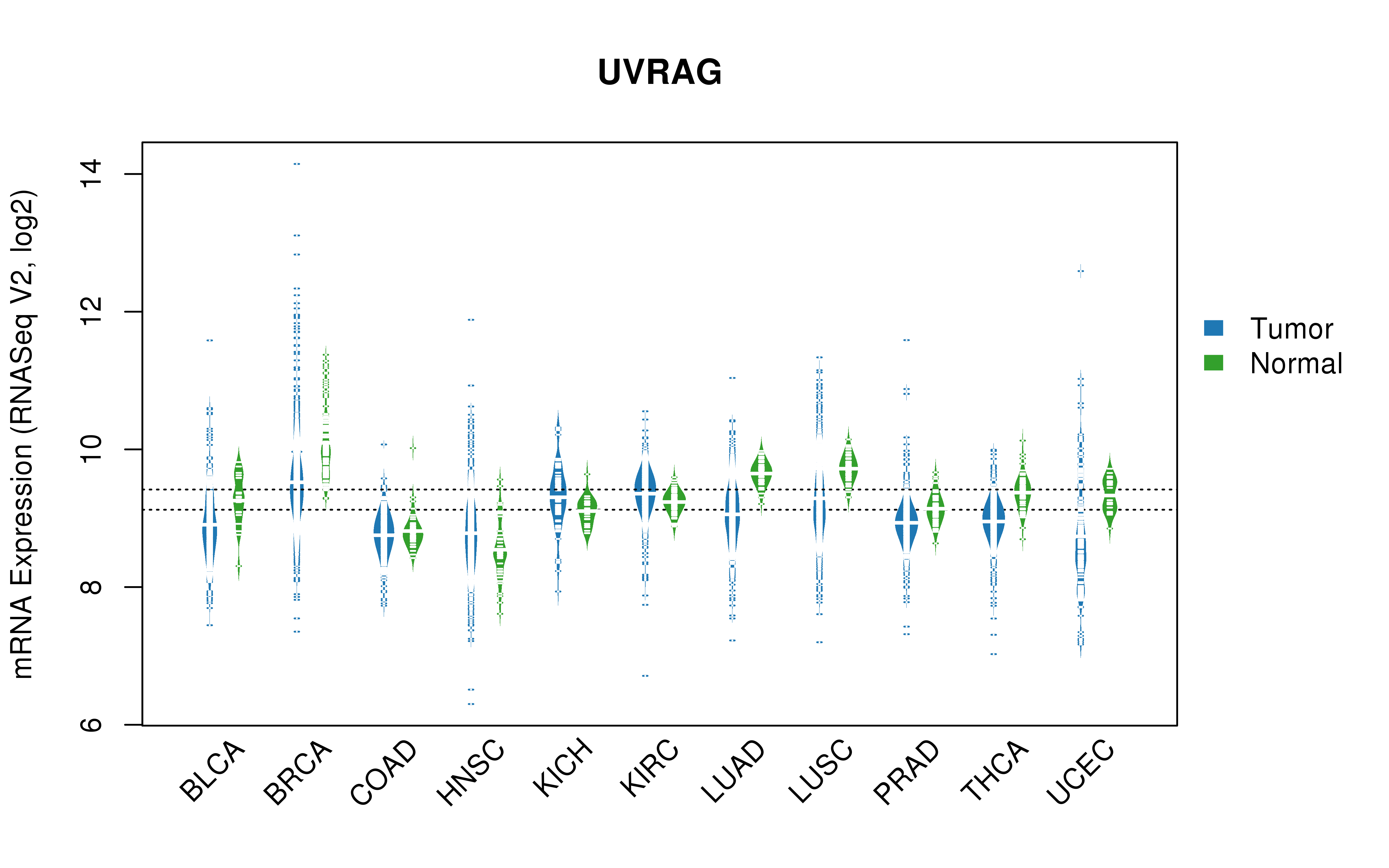 TCGA pan-cancer gene expression summary; We extracted RNASeqV2 normalized gene expression data from TCGA using the R package TCGA-Assembler. All public data files on TCGA DCC data server were gathered on Jan-05-2015.