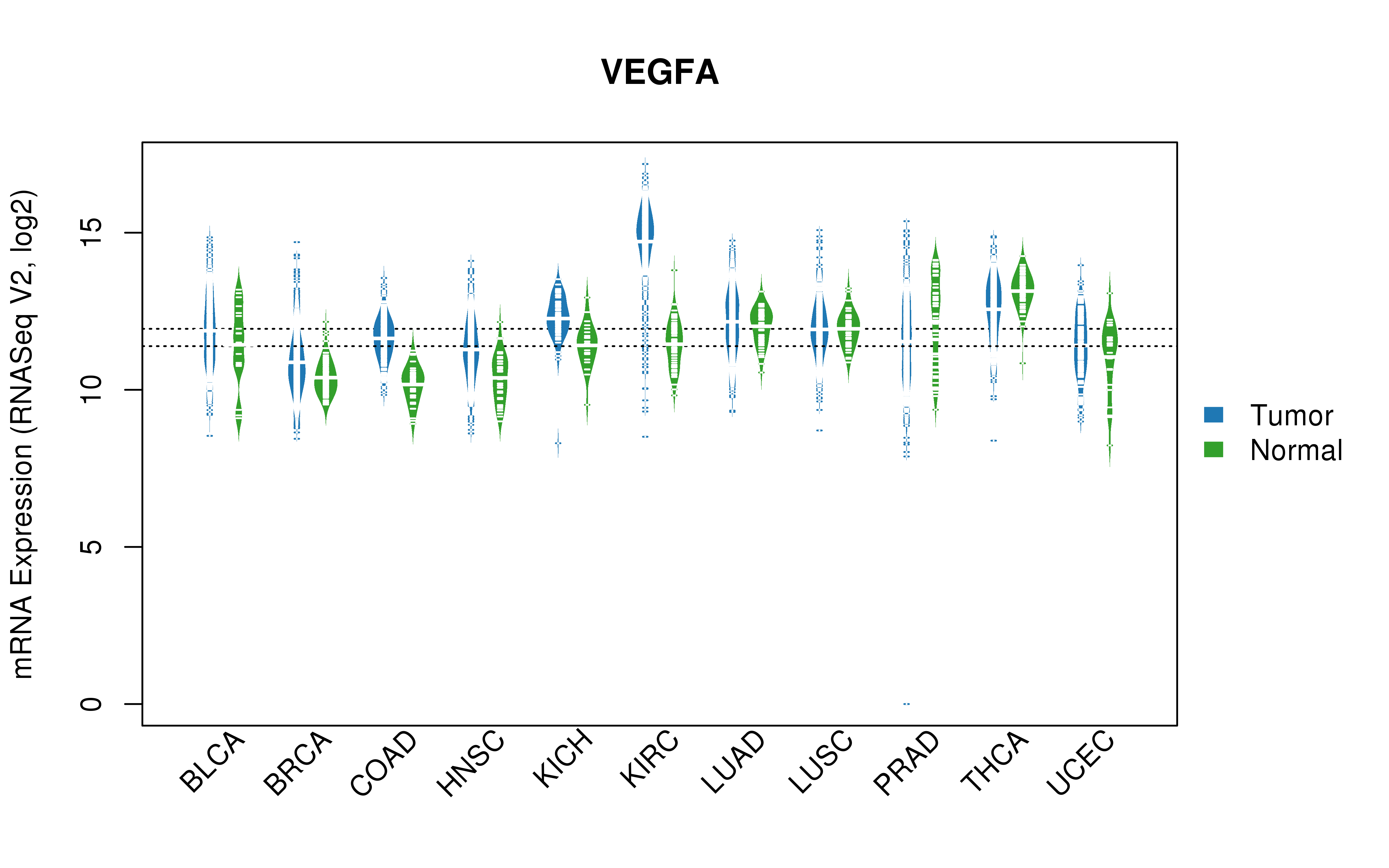 TCGA pan-cancer gene expression summary; We extracted RNASeqV2 normalized gene expression data from TCGA using the R package TCGA-Assembler. All public data files on TCGA DCC data server were gathered on Jan-05-2015.