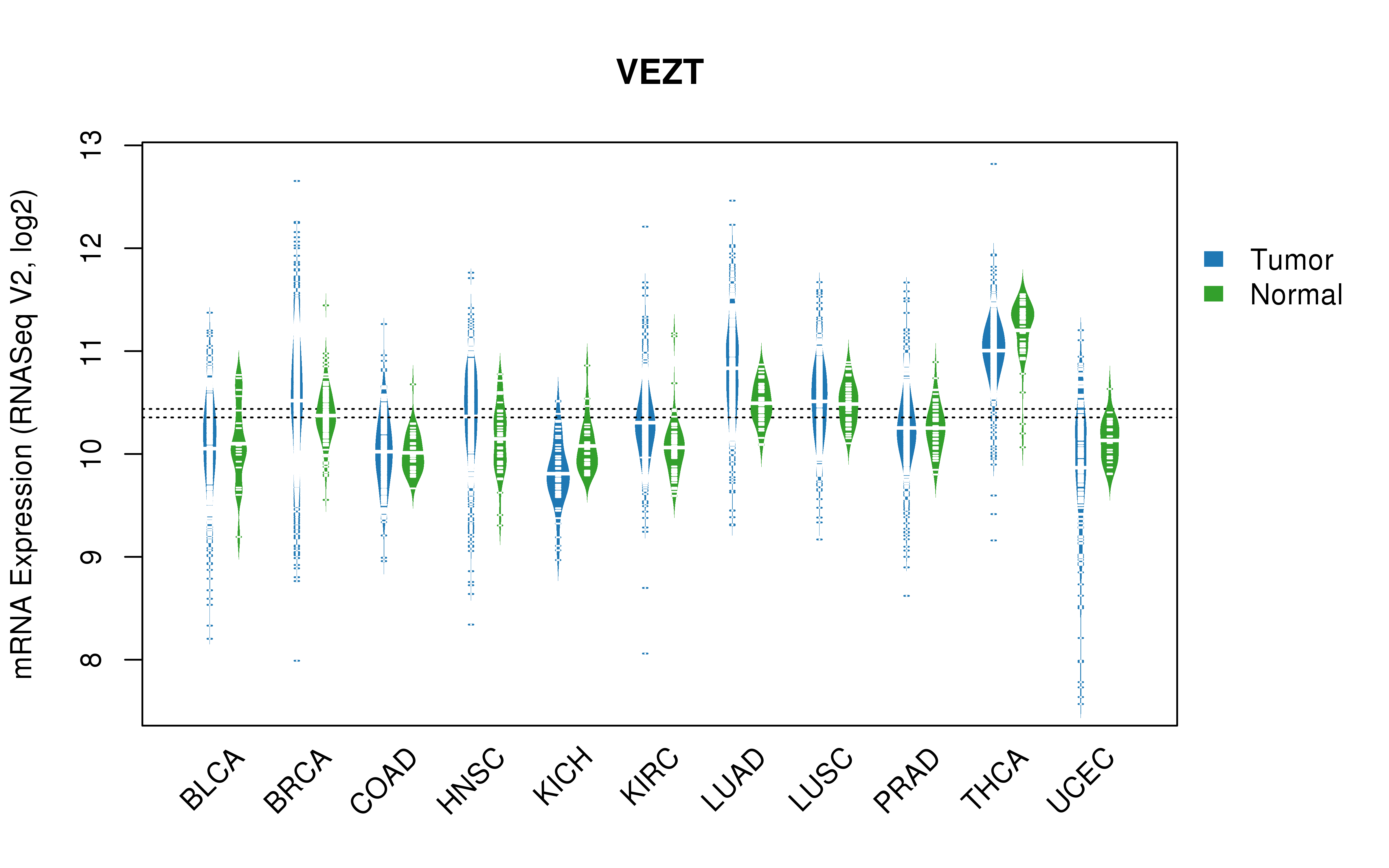 TCGA pan-cancer gene expression summary; We extracted RNASeqV2 normalized gene expression data from TCGA using the R package TCGA-Assembler. All public data files on TCGA DCC data server were gathered on Jan-05-2015.