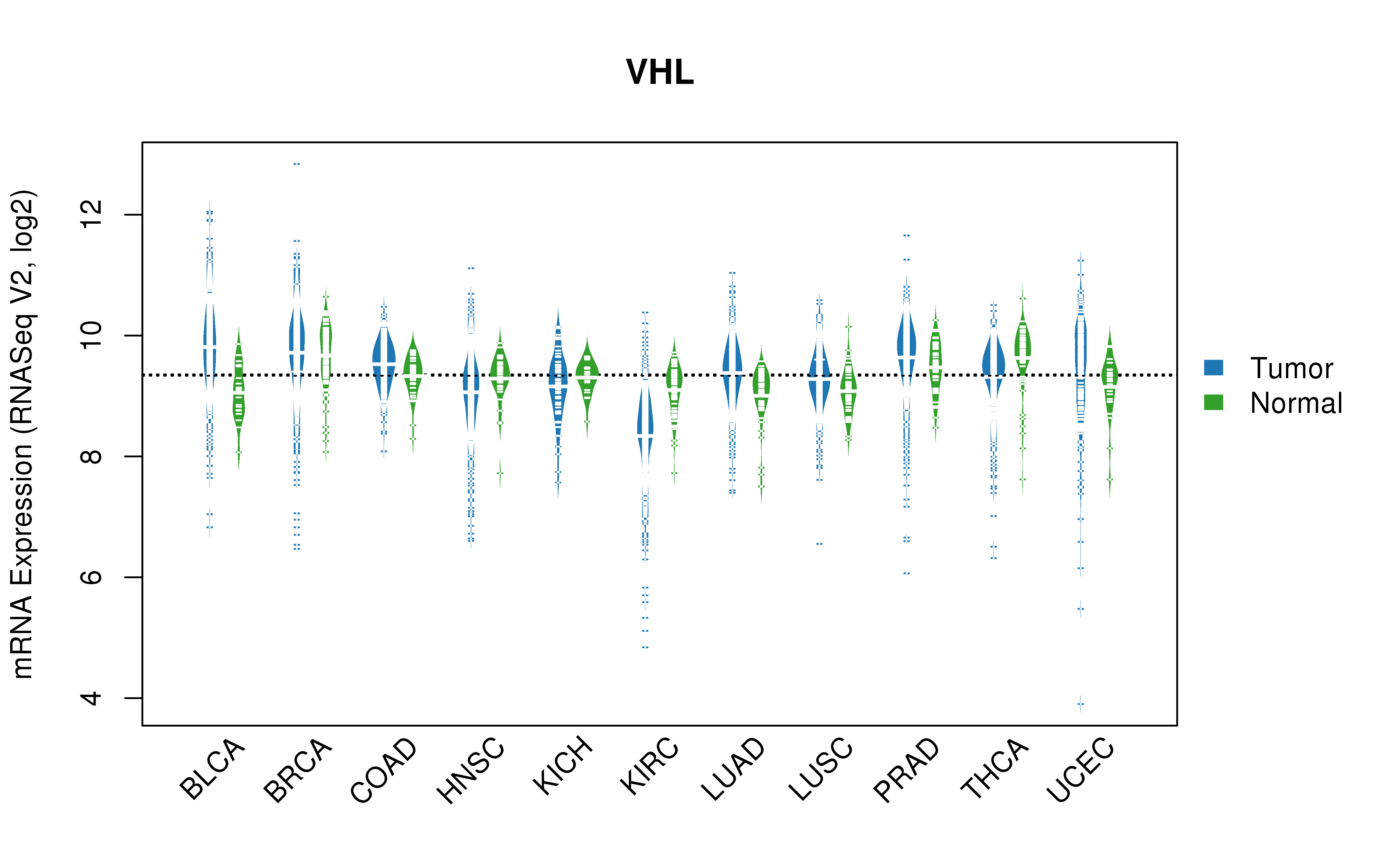 TCGA pan-cancer gene expression summary; We extracted RNASeqV2 normalized gene expression data from TCGA using the R package TCGA-Assembler. All public data files on TCGA DCC data server were gathered on Jan-05-2015.