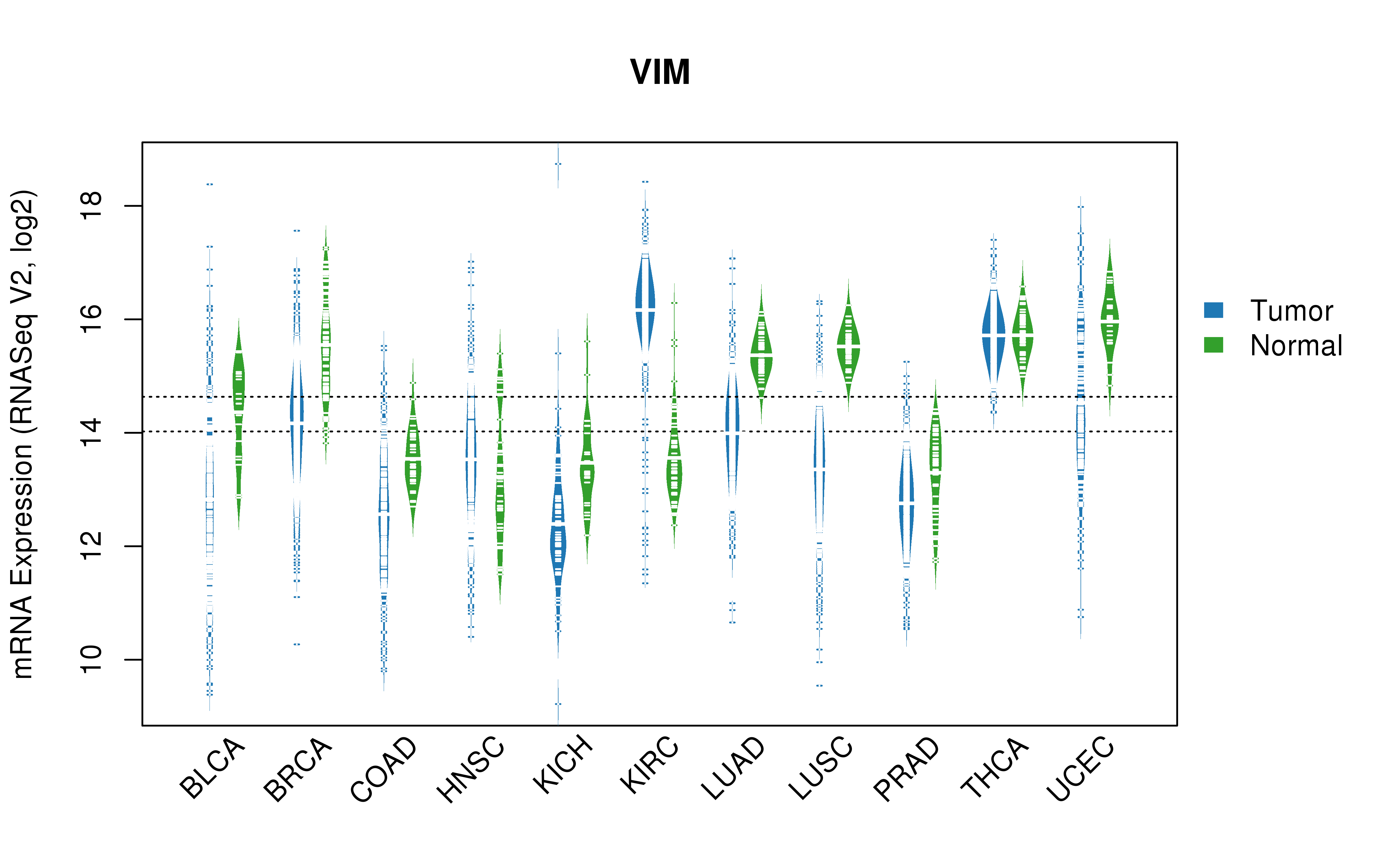 TCGA pan-cancer gene expression summary; We extracted RNASeqV2 normalized gene expression data from TCGA using the R package TCGA-Assembler. All public data files on TCGA DCC data server were gathered on Jan-05-2015.