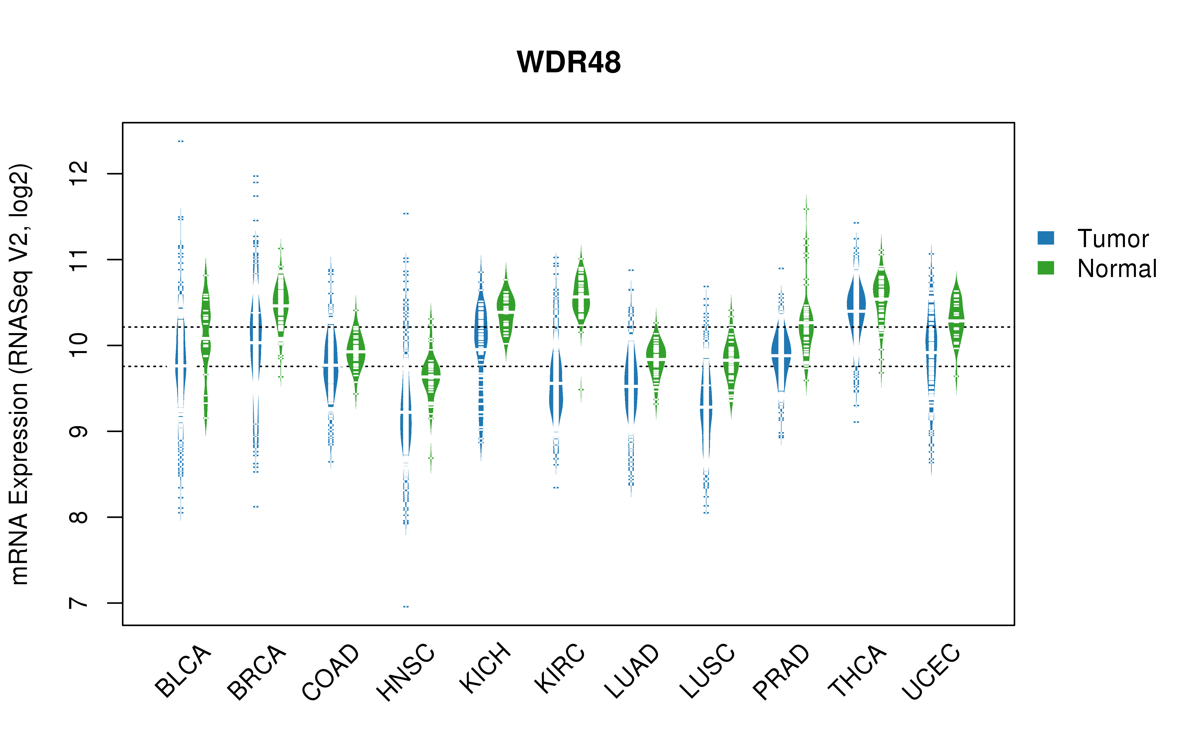 TCGA pan-cancer gene expression summary; We extracted RNASeqV2 normalized gene expression data from TCGA using the R package TCGA-Assembler. All public data files on TCGA DCC data server were gathered on Jan-05-2015.