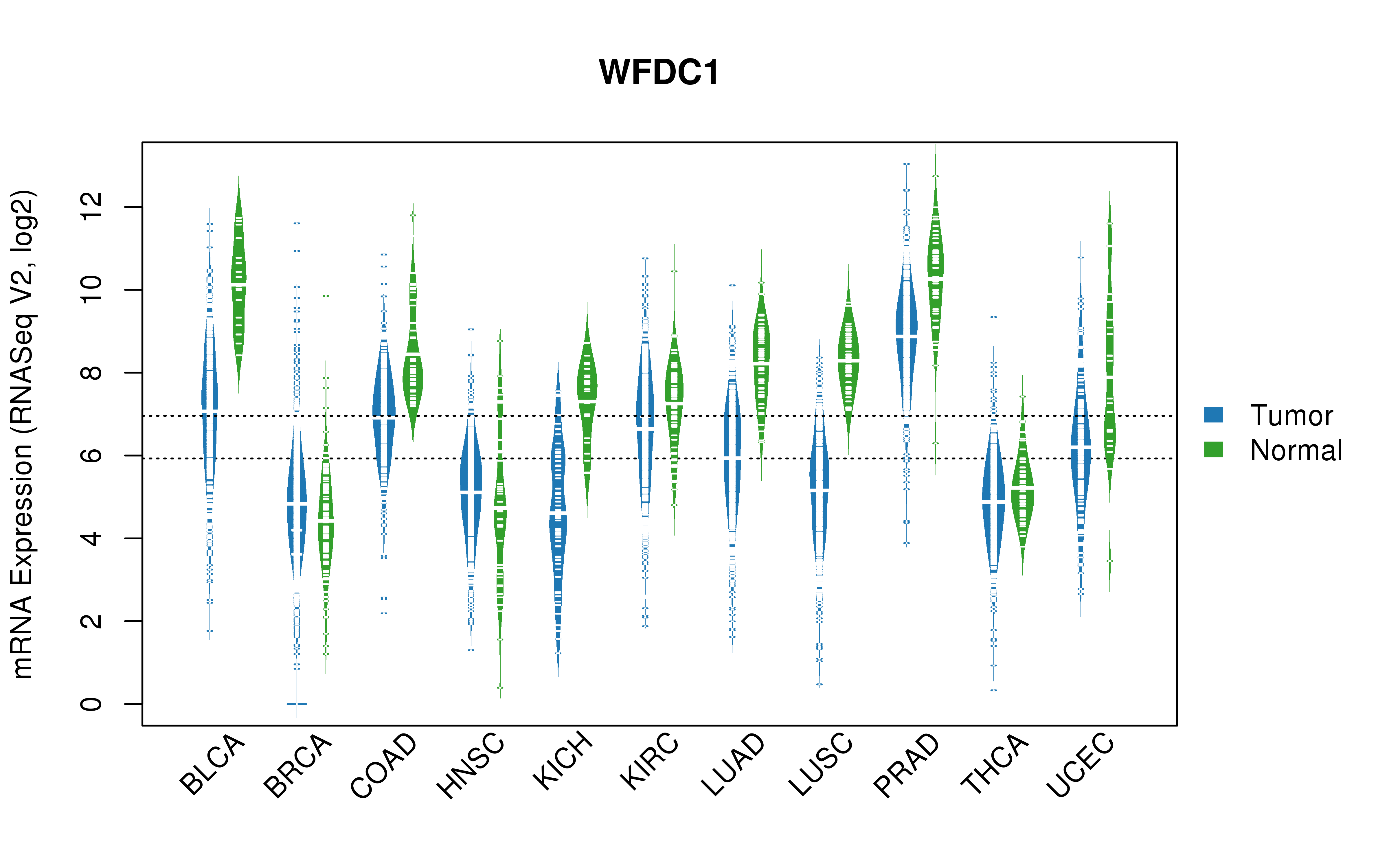 TCGA pan-cancer gene expression summary; We extracted RNASeqV2 normalized gene expression data from TCGA using the R package TCGA-Assembler. All public data files on TCGA DCC data server were gathered on Jan-05-2015.