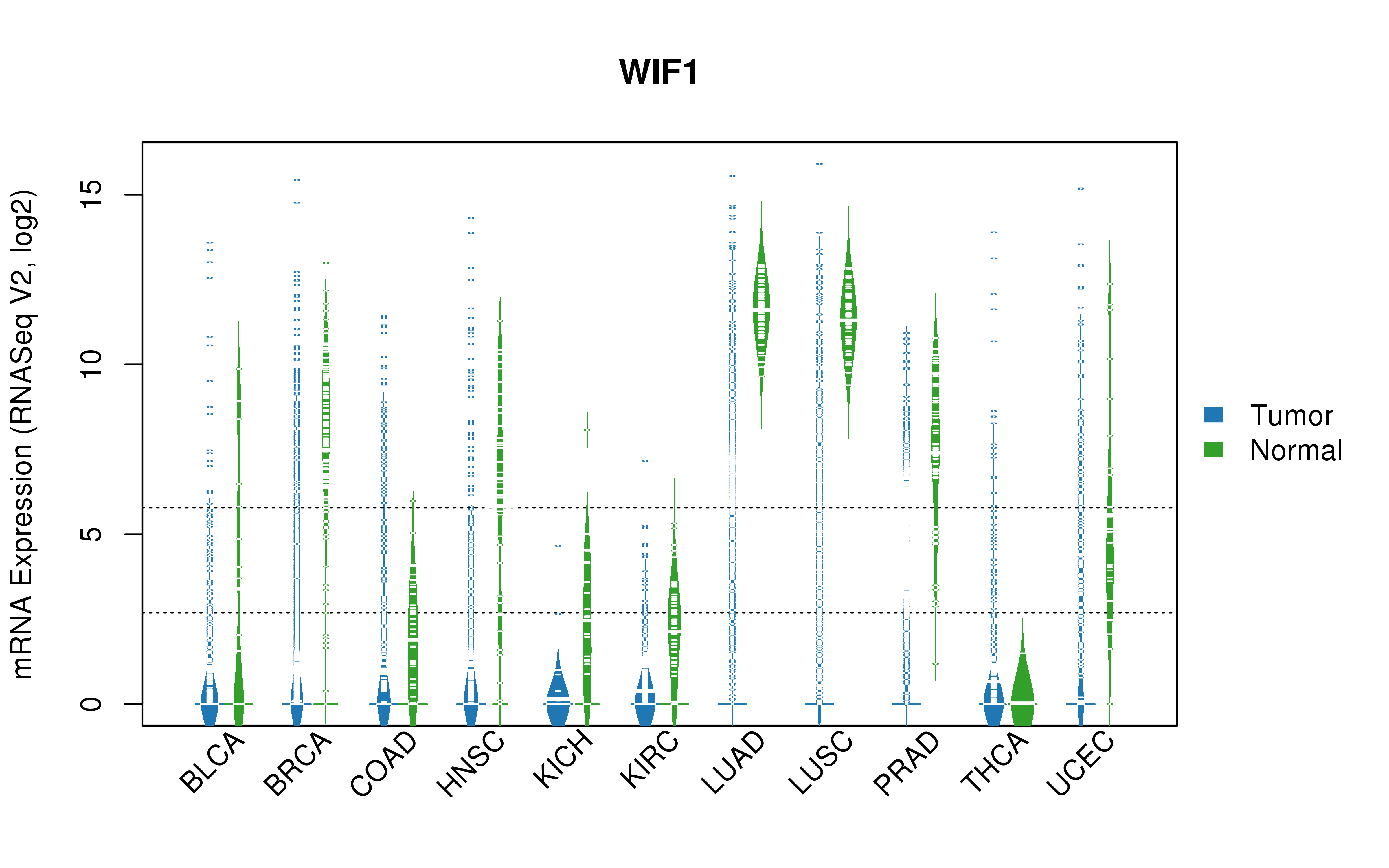 TCGA pan-cancer gene expression summary; We extracted RNASeqV2 normalized gene expression data from TCGA using the R package TCGA-Assembler. All public data files on TCGA DCC data server were gathered on Jan-05-2015.