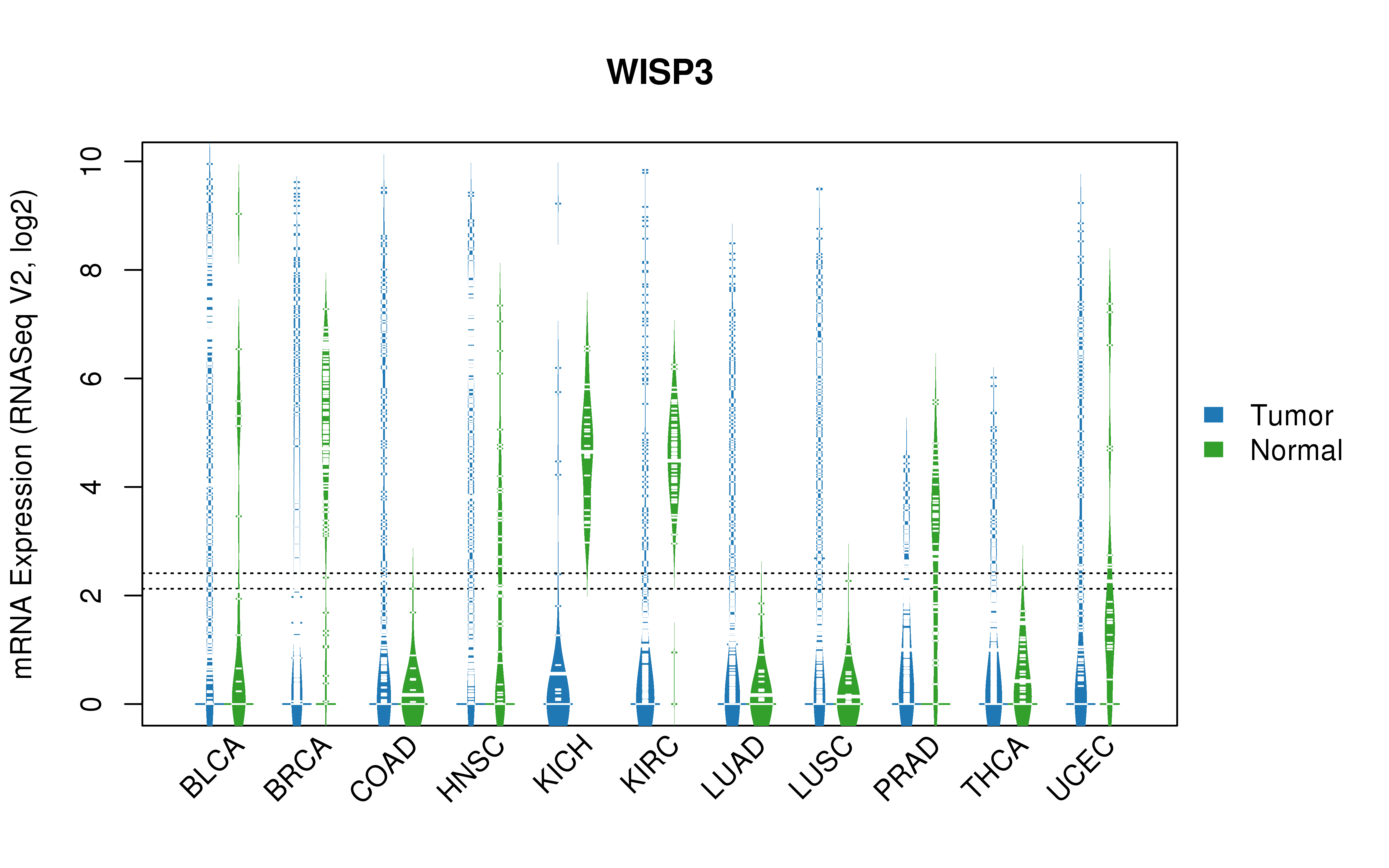 TCGA pan-cancer gene expression summary; We extracted RNASeqV2 normalized gene expression data from TCGA using the R package TCGA-Assembler. All public data files on TCGA DCC data server were gathered on Jan-05-2015.